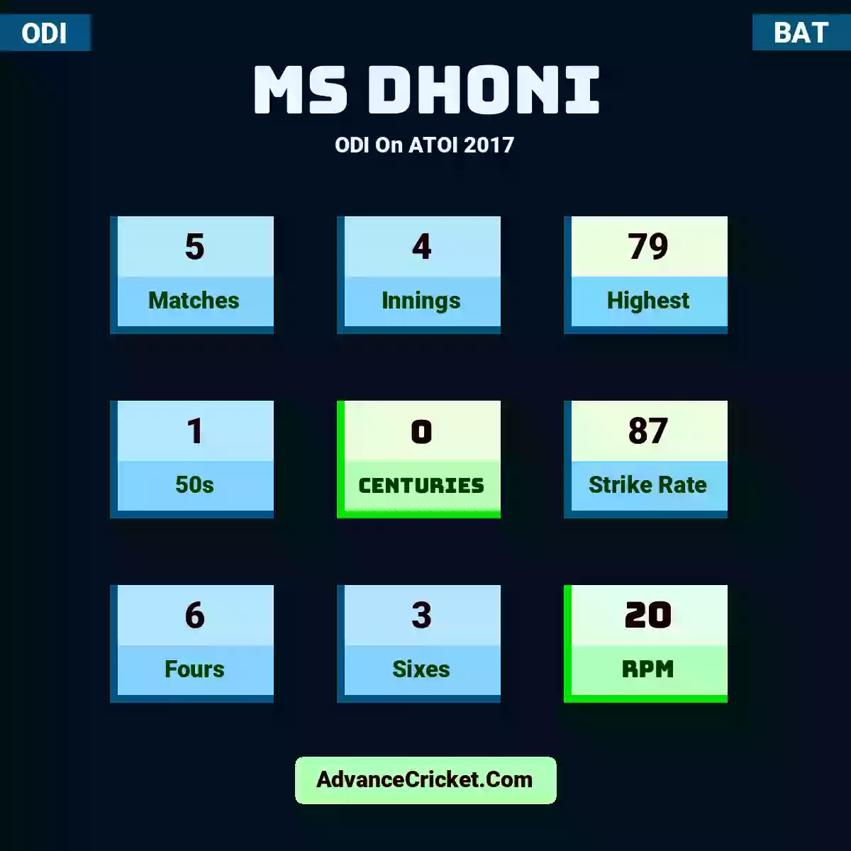 MS Dhoni ODI  On ATOI 2017, MS Dhoni played 5 matches, scored 79 runs as highest, 1 half-centuries, and 0 centuries, with a strike rate of 87. M.Dhoni hit 6 fours and 3 sixes, with an RPM of 20.