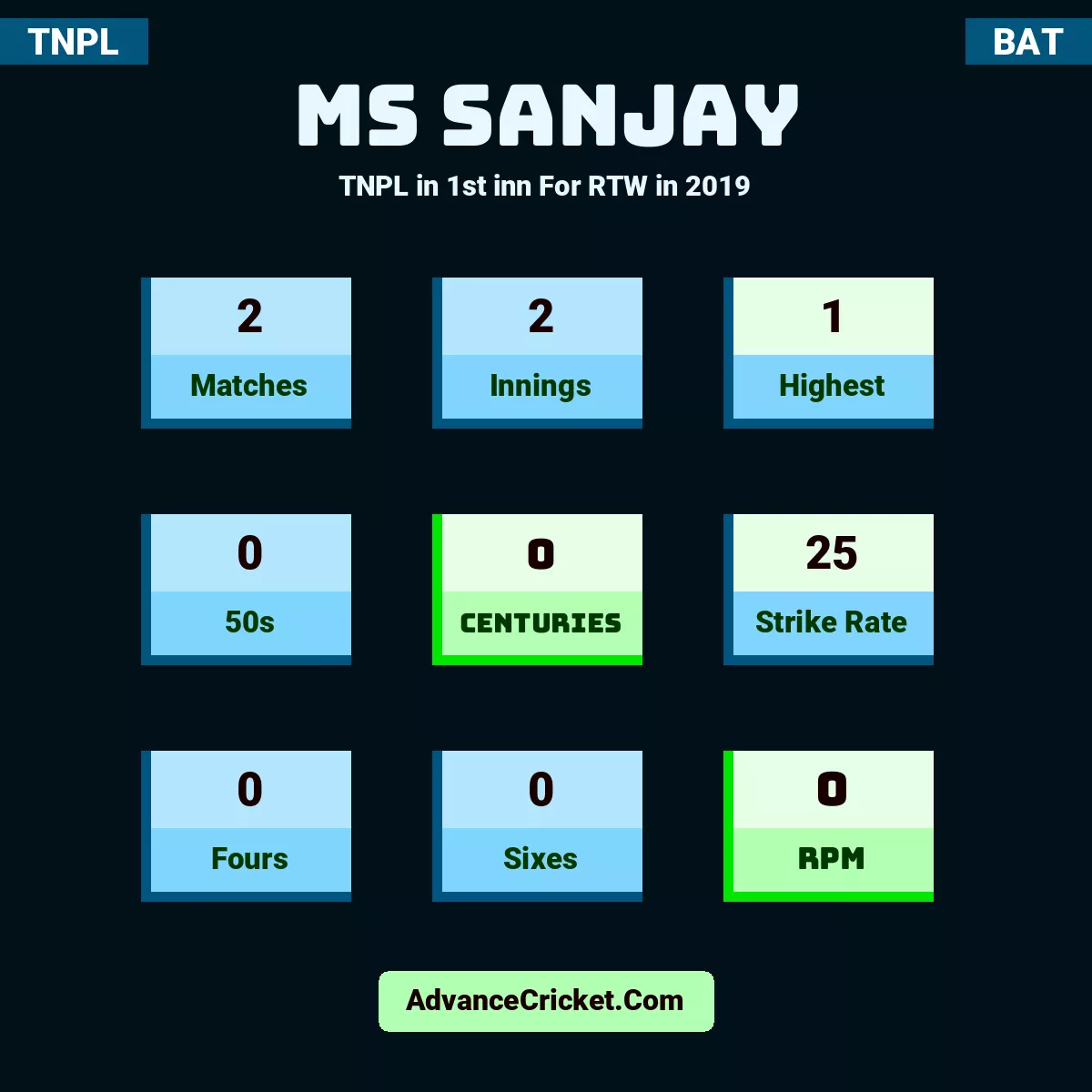 MS Sanjay TNPL  in 1st inn For RTW in 2019, MS Sanjay played 2 matches, scored 1 runs as highest, 0 half-centuries, and 0 centuries, with a strike rate of 25. M.Sanjay hit 0 fours and 0 sixes, with an RPM of 0.