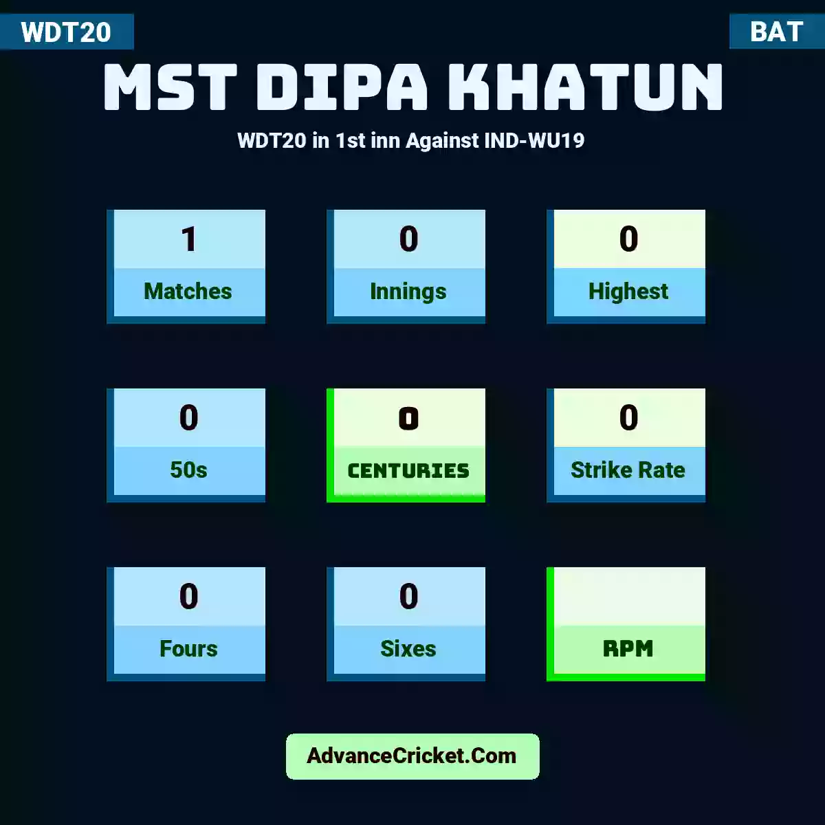 Mst Dipa Khatun WDT20  in 1st inn Against IND-WU19, Mst Dipa Khatun played 1 matches, scored 0 runs as highest, 0 half-centuries, and 0 centuries, with a strike rate of 0. M.Dipa.Khatun hit 0 fours and 0 sixes.