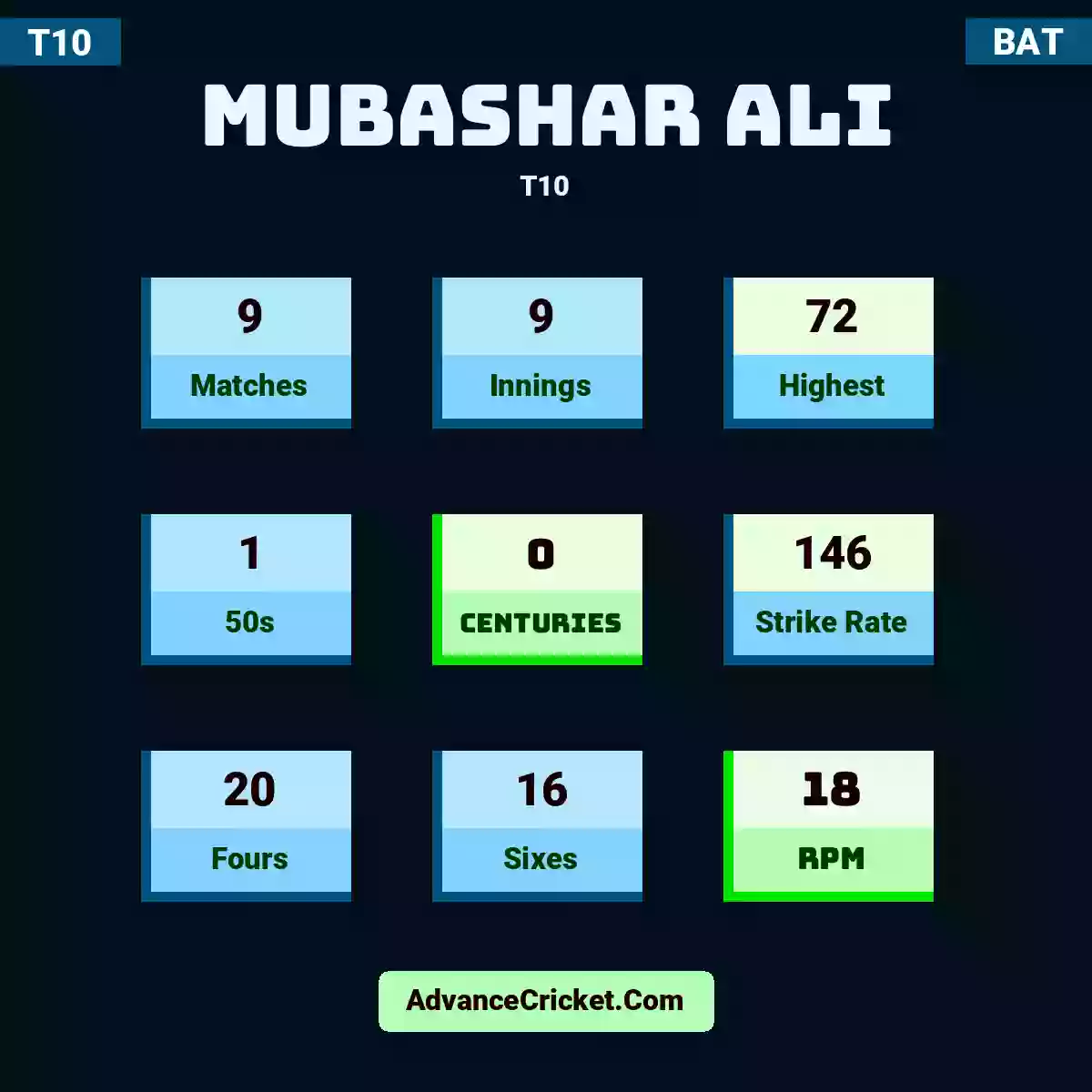 Mubashar Ali T10 , Mubashar Ali played 9 matches, scored 72 runs as highest, 1 half-centuries, and 0 centuries, with a strike rate of 146. M.Ali hit 20 fours and 16 sixes, with an RPM of 18.