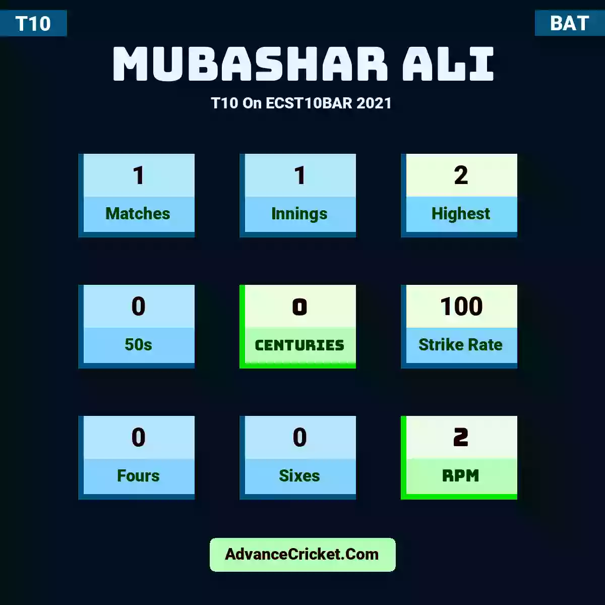Mubashar Ali T10  On ECST10BAR 2021, Mubashar Ali played 1 matches, scored 2 runs as highest, 0 half-centuries, and 0 centuries, with a strike rate of 100. M.Ali hit 0 fours and 0 sixes, with an RPM of 2.