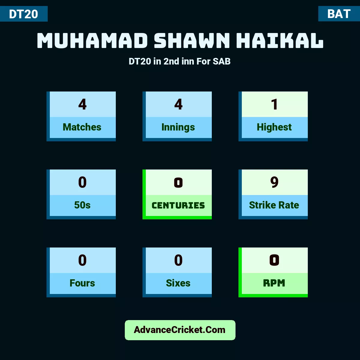 Muhamad Shawn Haikal DT20  in 2nd inn For SAB, Muhamad Shawn Haikal played 4 matches, scored 1 runs as highest, 0 half-centuries, and 0 centuries, with a strike rate of 9. M.Shawn.Haikal hit 0 fours and 0 sixes, with an RPM of 0.