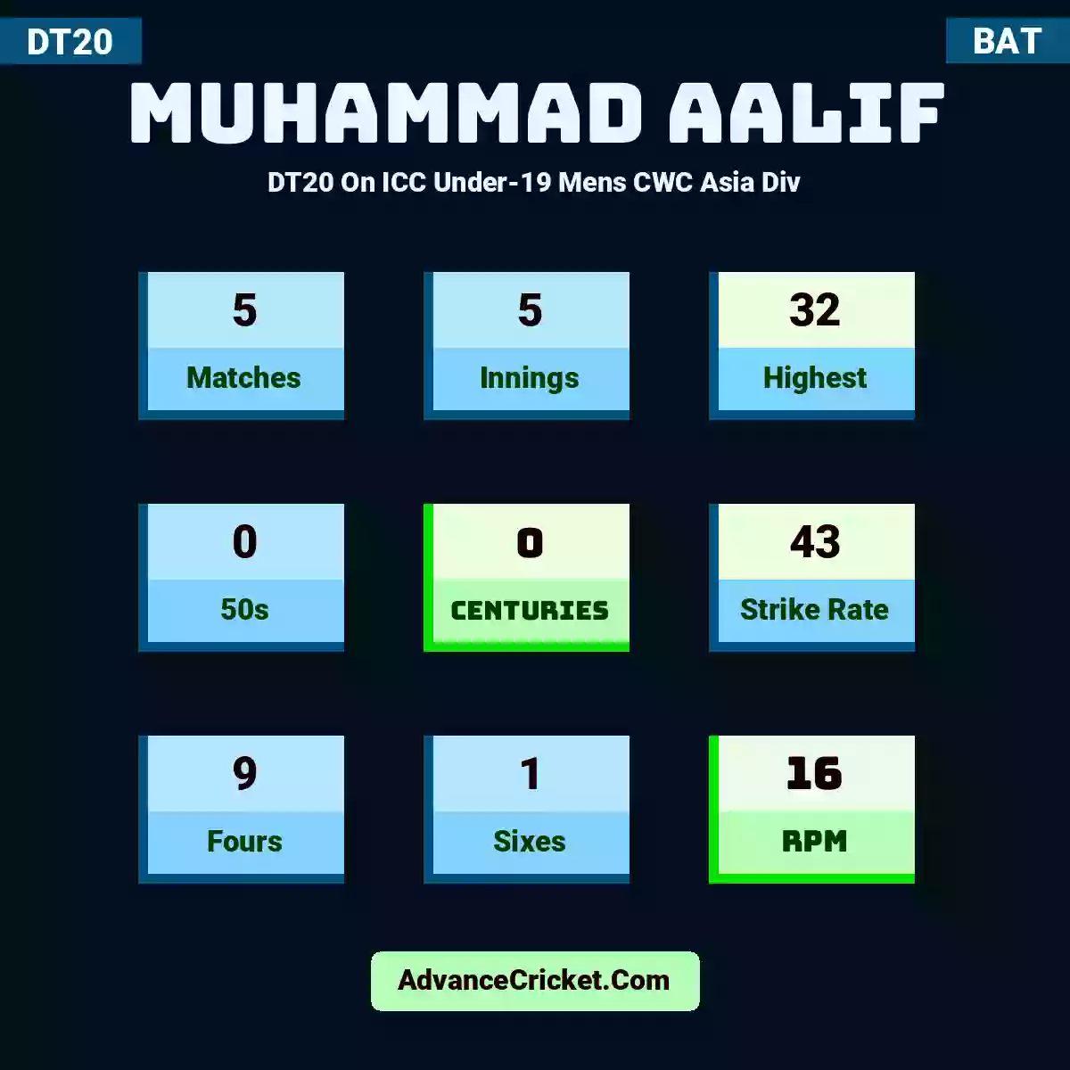 Muhammad Aalif DT20  On ICC Under-19 Mens CWC Asia Div, Muhammad Aalif played 5 matches, scored 32 runs as highest, 0 half-centuries, and 0 centuries, with a strike rate of 43. M.Aalif hit 9 fours and 1 sixes, with an RPM of 16.