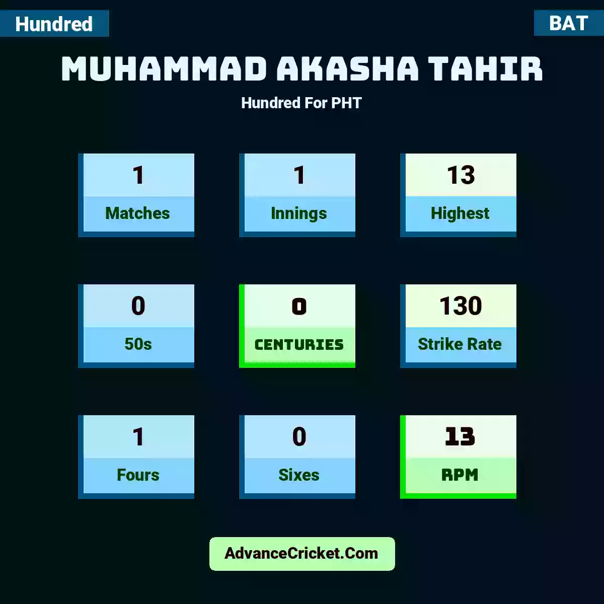 Muhammad Akasha Tahir Hundred  For PHT, Muhammad Akasha Tahir played 1 matches, scored 13 runs as highest, 0 half-centuries, and 0 centuries, with a strike rate of 130. M.Akasha.Tahir hit 1 fours and 0 sixes, with an RPM of 13.
