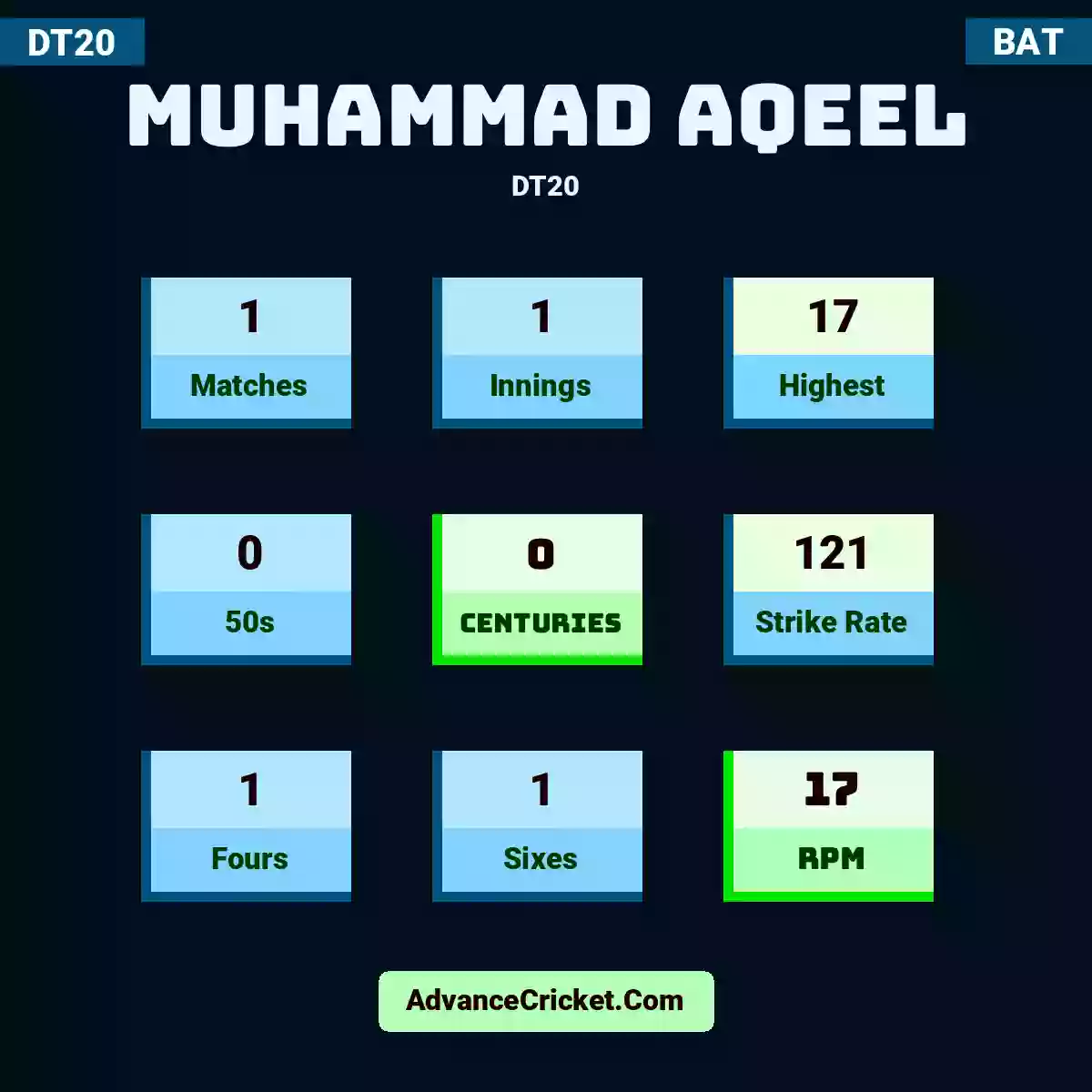 Muhammad Aqeel DT20 , Muhammad Aqeel played 1 matches, scored 17 runs as highest, 0 half-centuries, and 0 centuries, with a strike rate of 121. M.Aqeel hit 1 fours and 1 sixes, with an RPM of 17.