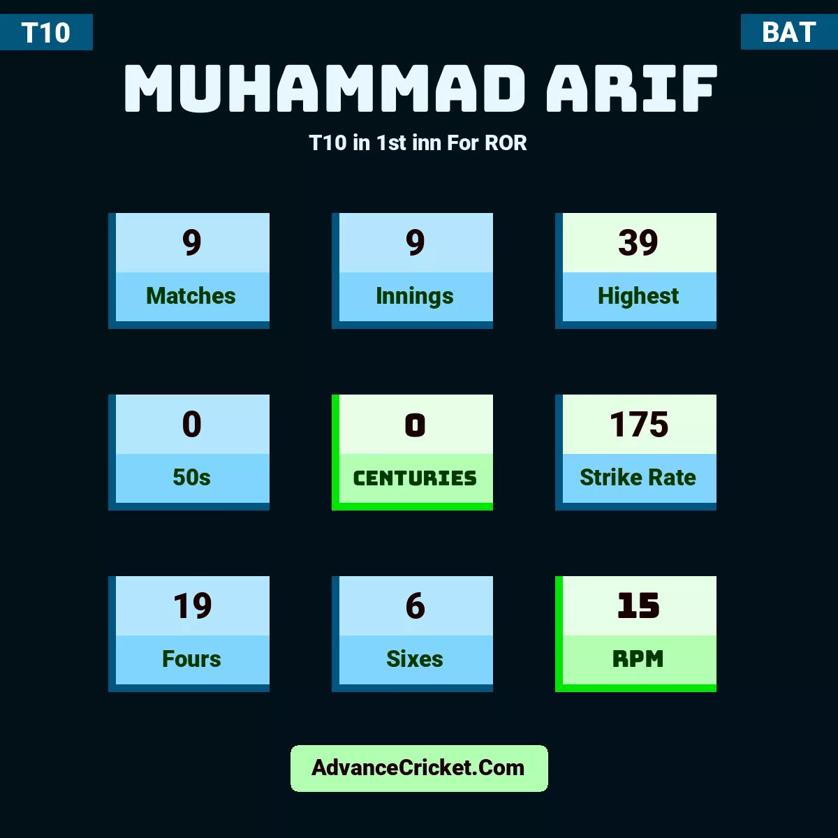 Muhammad Arif T10  in 1st inn For ROR, Muhammad Arif played 9 matches, scored 39 runs as highest, 0 half-centuries, and 0 centuries, with a strike rate of 175. A.Muhammad hit 19 fours and 6 sixes, with an RPM of 15.