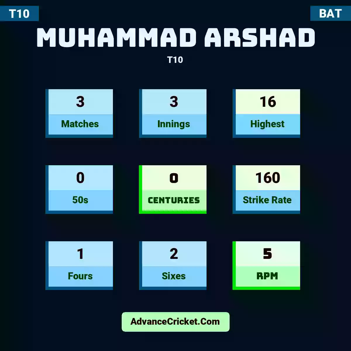 Muhammad Arshad T10 , Muhammad Arshad played 3 matches, scored 16 runs as highest, 0 half-centuries, and 0 centuries, with a strike rate of 160. M.Arshad hit 1 fours and 2 sixes, with an RPM of 5.