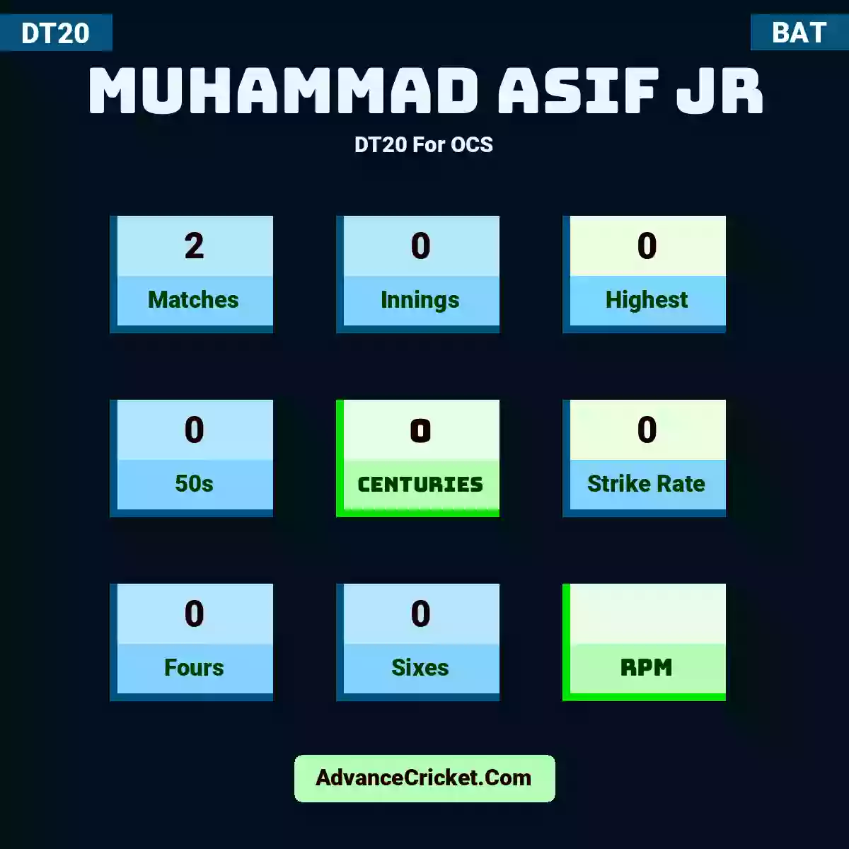 Muhammad Asif Jr DT20  For OCS, Muhammad Asif Jr played 2 matches, scored 0 runs as highest, 0 half-centuries, and 0 centuries, with a strike rate of 0. M.Asif.Jr hit 0 fours and 0 sixes.