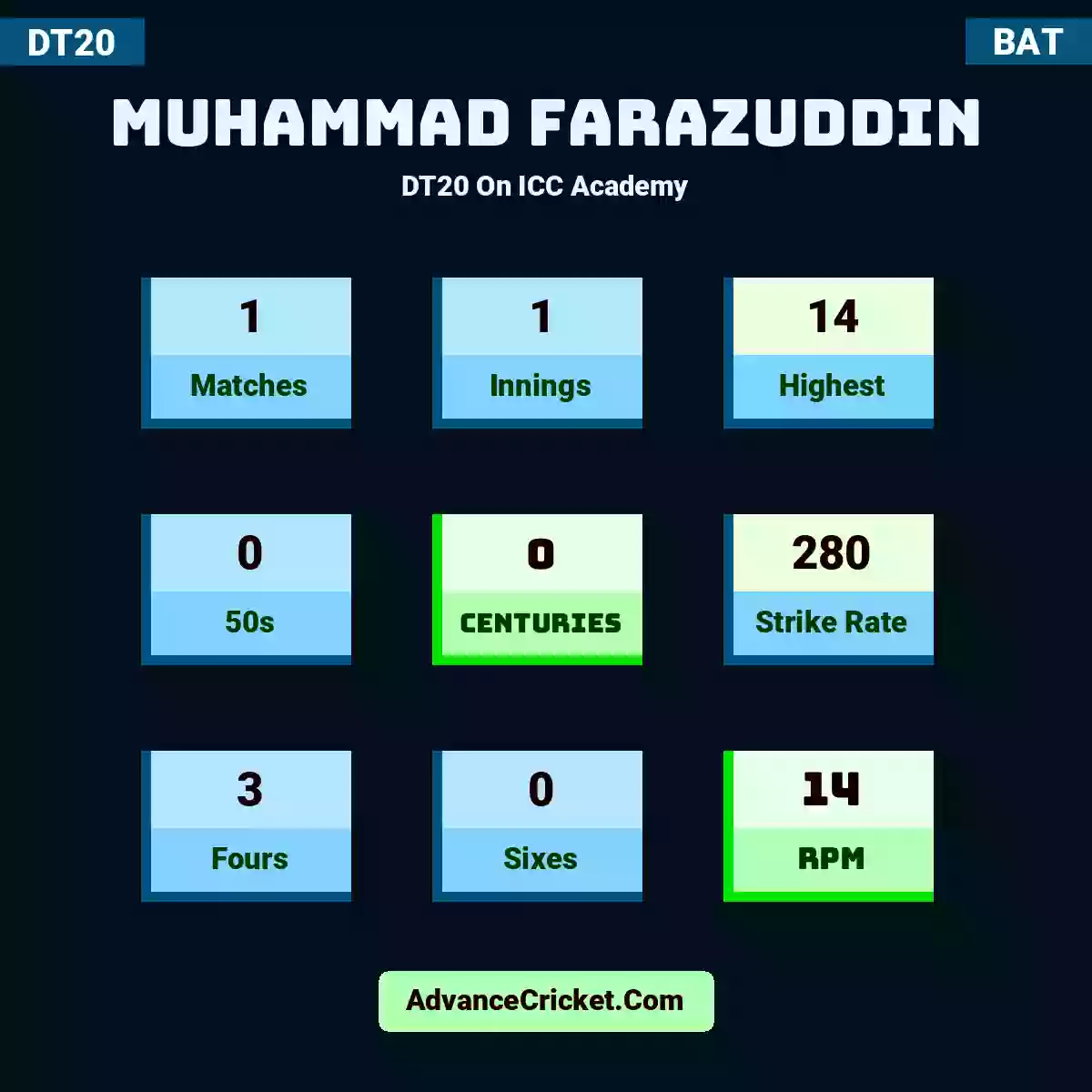 Muhammad Farazuddin DT20  On ICC Academy, Muhammad Farazuddin played 1 matches, scored 14 runs as highest, 0 half-centuries, and 0 centuries, with a strike rate of 280. M.Farazuddin hit 3 fours and 0 sixes, with an RPM of 14.