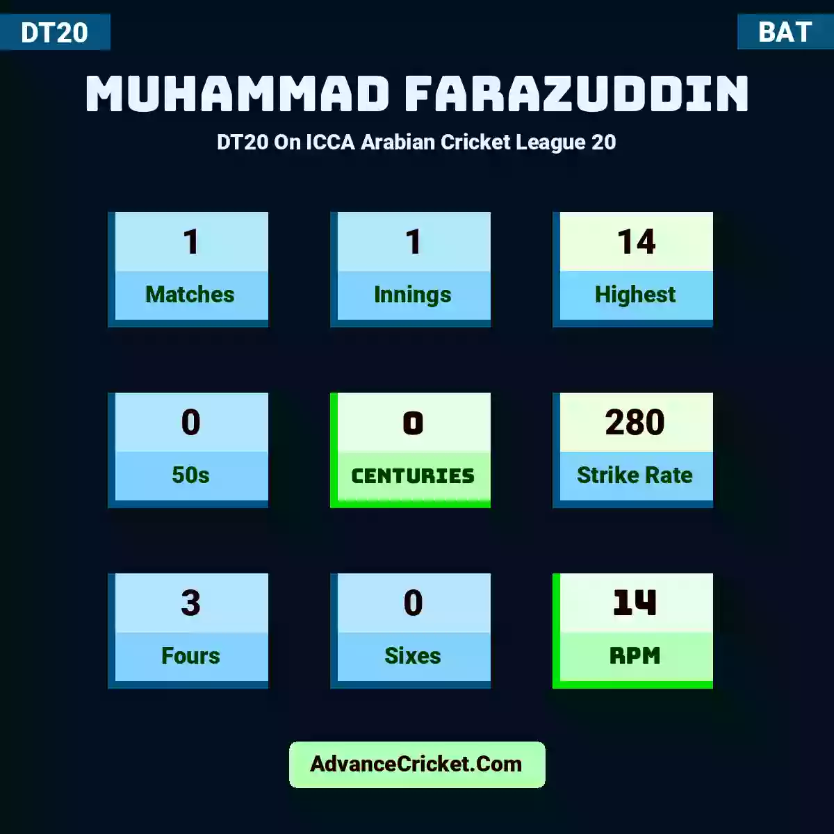 Muhammad Farazuddin DT20  On ICCA Arabian Cricket League 20, Muhammad Farazuddin played 1 matches, scored 14 runs as highest, 0 half-centuries, and 0 centuries, with a strike rate of 280. M.Farazuddin hit 3 fours and 0 sixes, with an RPM of 14.