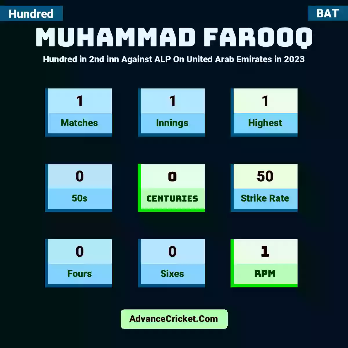 Muhammad Farooq Hundred  in 2nd inn Against ALP On United Arab Emirates in 2023, Muhammad Farooq played 1 matches, scored 1 runs as highest, 0 half-centuries, and 0 centuries, with a strike rate of 50. M.Farooq hit 0 fours and 0 sixes, with an RPM of 1.