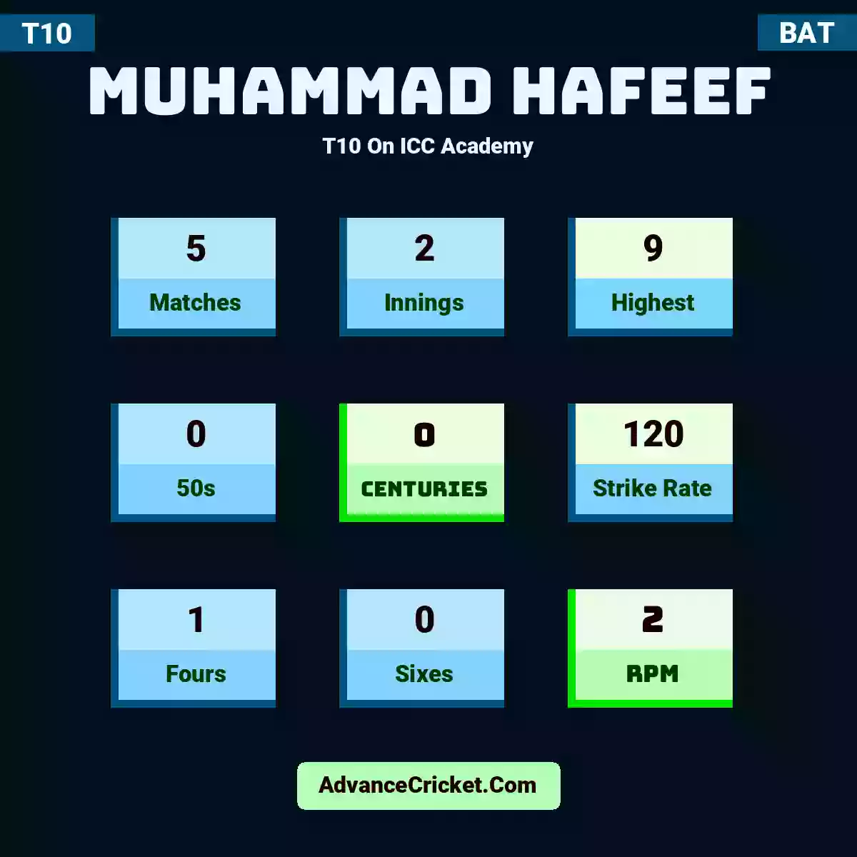 Muhammad Hafeef T10  On ICC Academy, Muhammad Hafeef played 5 matches, scored 9 runs as highest, 0 half-centuries, and 0 centuries, with a strike rate of 120. M.Hafeef hit 1 fours and 0 sixes, with an RPM of 2.