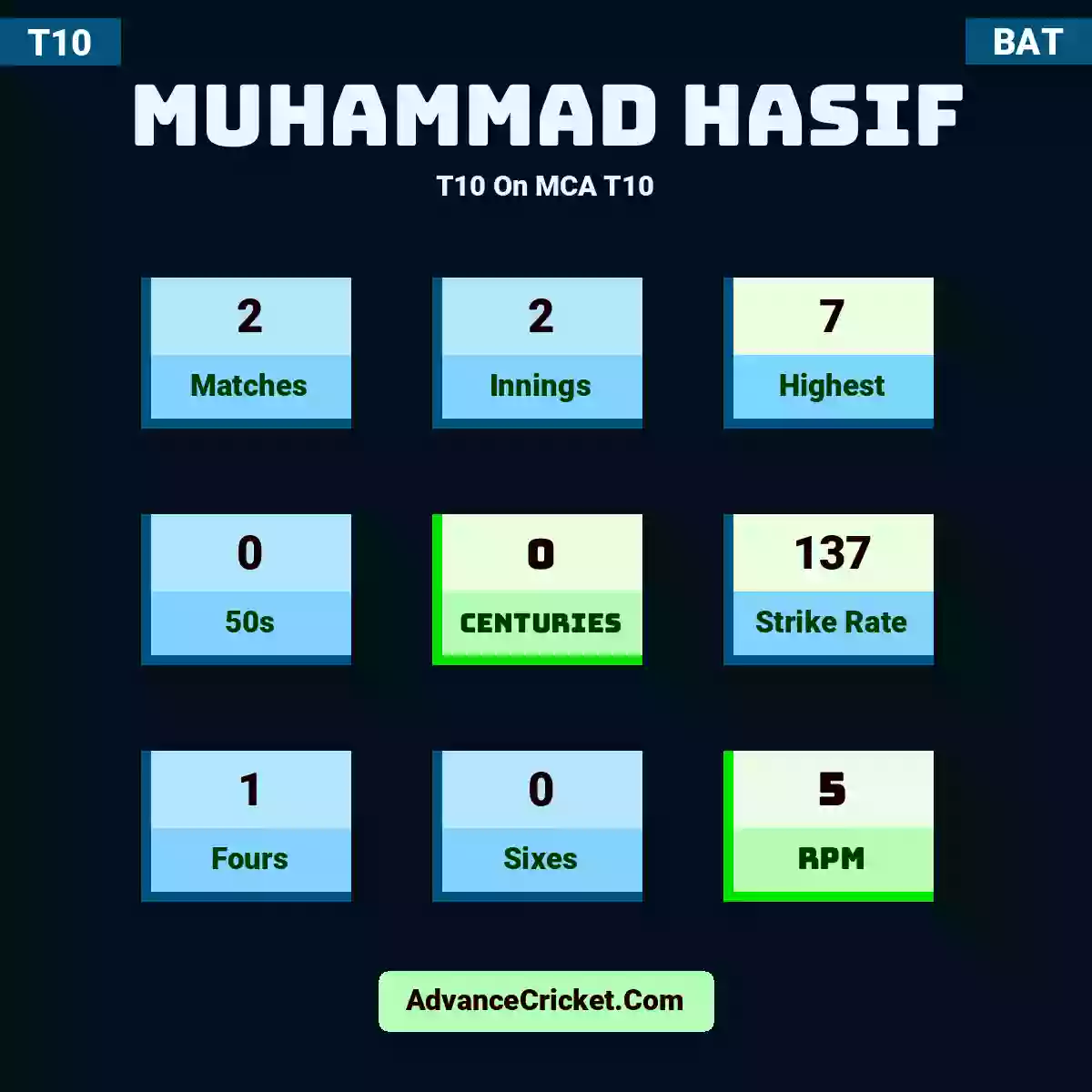 Muhammad Hasif T10  On MCA T10, Muhammad Hasif played 2 matches, scored 7 runs as highest, 0 half-centuries, and 0 centuries, with a strike rate of 137. M.Hasif hit 1 fours and 0 sixes, with an RPM of 5.