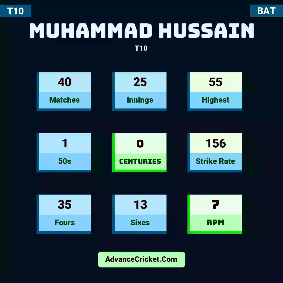 Muhammad Hussain T10 , Muhammad Hussain played 40 matches, scored 55 runs as highest, 1 half-centuries, and 0 centuries, with a strike rate of 156. M.Hussain hit 35 fours and 13 sixes, with an RPM of 7.