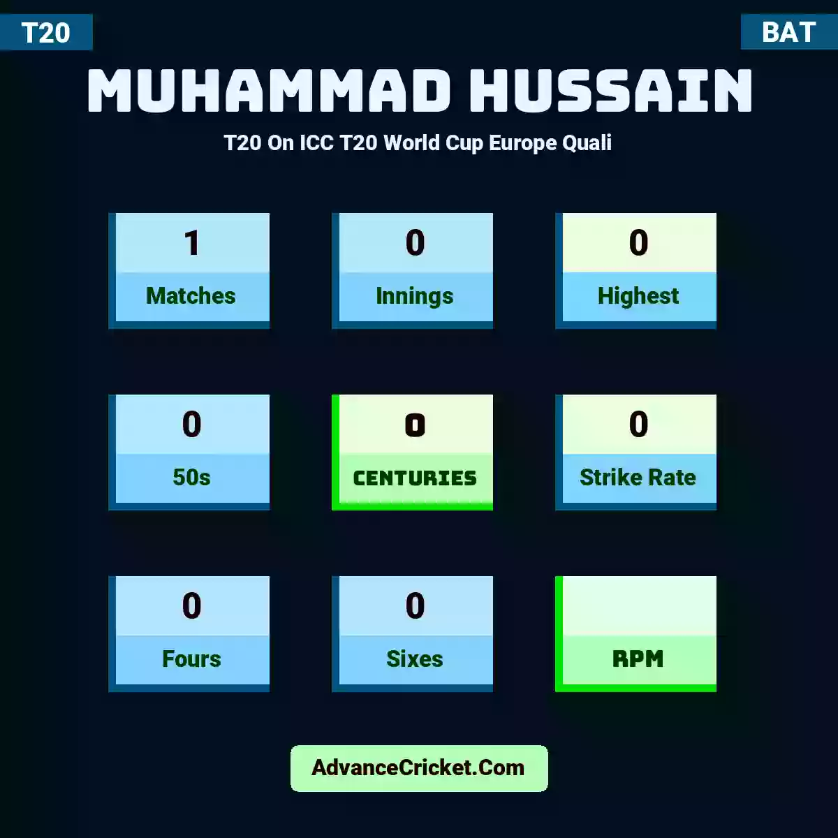 Muhammad Hussain T20  On ICC T20 World Cup Europe Quali, Muhammad Hussain played 1 matches, scored 0 runs as highest, 0 half-centuries, and 0 centuries, with a strike rate of 0. M.Hussain hit 0 fours and 0 sixes.