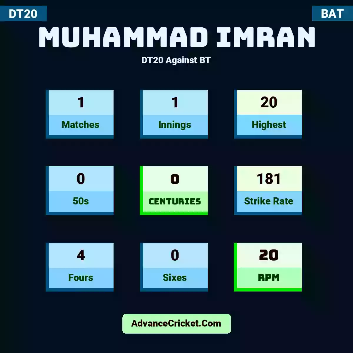 Muhammad Imran DT20  Against BT, Muhammad Imran played 1 matches, scored 20 runs as highest, 0 half-centuries, and 0 centuries, with a strike rate of 181. M.Imran hit 4 fours and 0 sixes, with an RPM of 20.