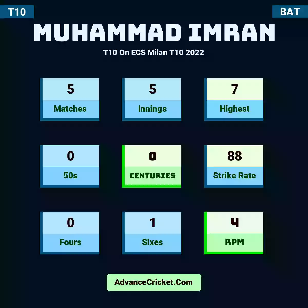 Muhammad Imran T10  On ECS Milan T10 2022, Muhammad Imran played 5 matches, scored 7 runs as highest, 0 half-centuries, and 0 centuries, with a strike rate of 88. M.Imran hit 0 fours and 1 sixes, with an RPM of 4.