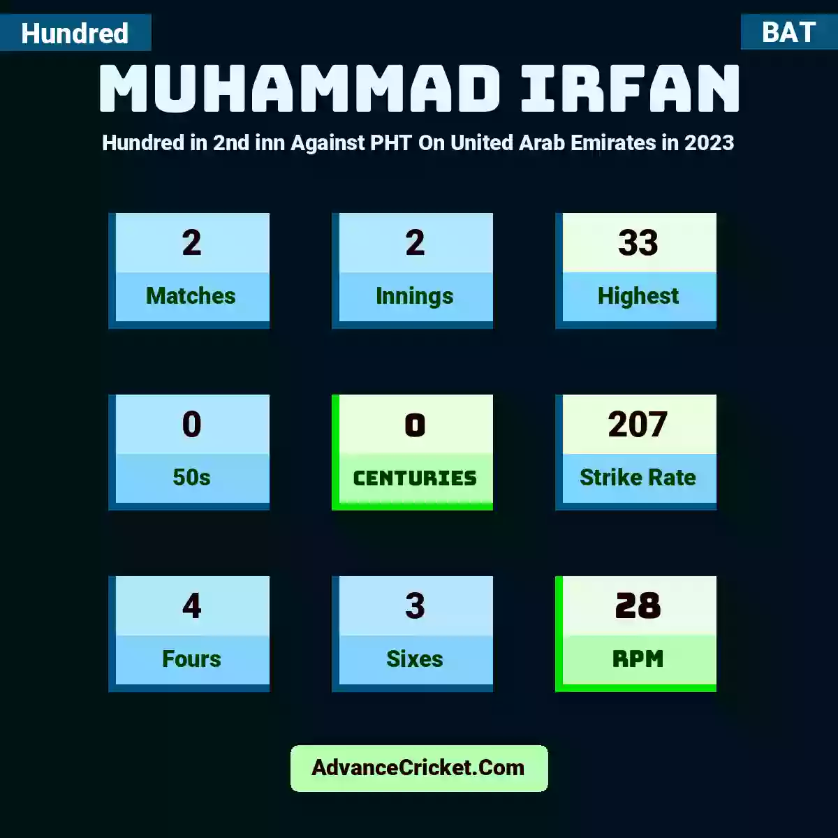 Muhammad Irfan Hundred  in 2nd inn Against PHT On United Arab Emirates in 2023, Muhammad Irfan played 2 matches, scored 33 runs as highest, 0 half-centuries, and 0 centuries, with a strike rate of 207. m.irfan hit 4 fours and 3 sixes, with an RPM of 28.