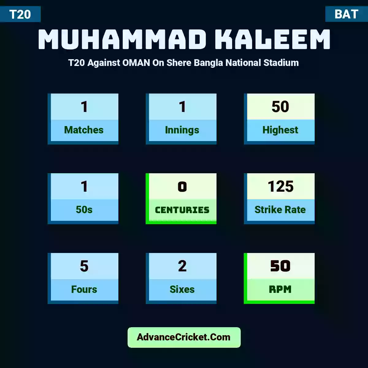 Muhammad Kaleem T20  Against OMAN On Shere Bangla National Stadium, Muhammad Kaleem played 1 matches, scored 50 runs as highest, 1 half-centuries, and 0 centuries, with a strike rate of 125. M.Kaleem hit 5 fours and 2 sixes, with an RPM of 50.