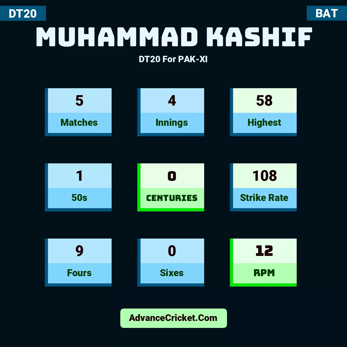 Muhammad Kashif DT20  For PAK-XI, Muhammad Kashif played 5 matches, scored 58 runs as highest, 1 half-centuries, and 0 centuries, with a strike rate of 108. M.Kashif hit 9 fours and 0 sixes, with an RPM of 12.