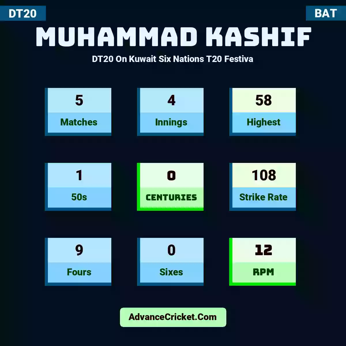 Muhammad Kashif DT20  On Kuwait Six Nations T20 Festiva, Muhammad Kashif played 5 matches, scored 58 runs as highest, 1 half-centuries, and 0 centuries, with a strike rate of 108. M.Kashif hit 9 fours and 0 sixes, with an RPM of 12.