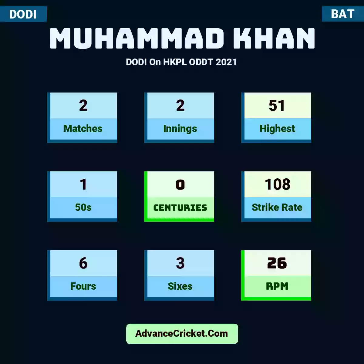 Muhammad Khan DODI  On HKPL ODDT 2021, Muhammad Khan played 2 matches, scored 51 runs as highest, 1 half-centuries, and 0 centuries, with a strike rate of 108. M.Khan hit 6 fours and 3 sixes, with an RPM of 26.