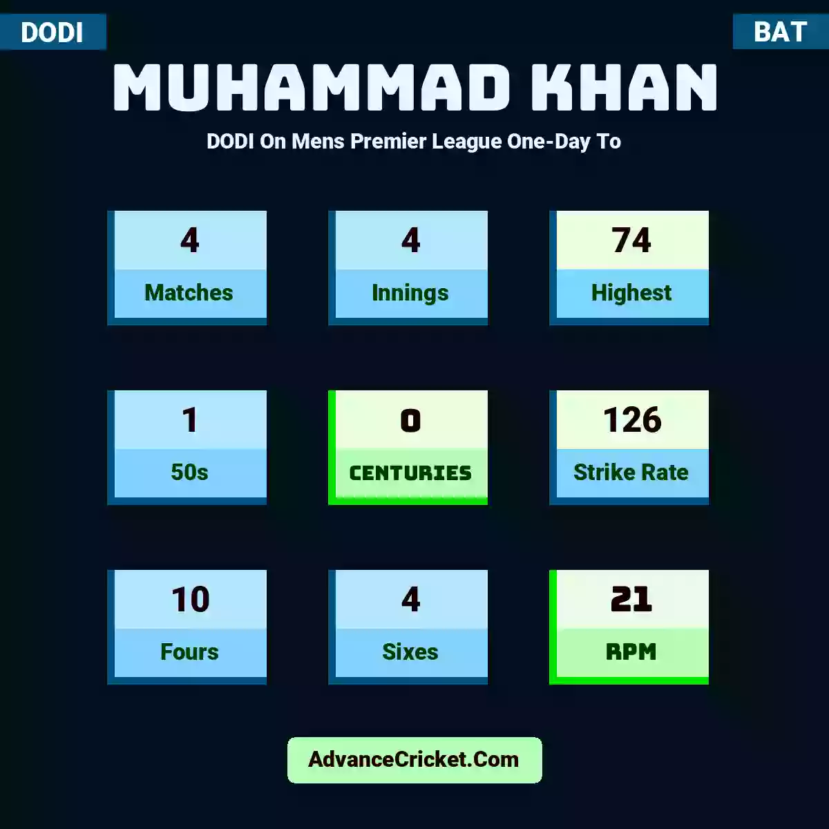 Muhammad Khan DODI  On Mens Premier League One-Day To, Muhammad Khan played 4 matches, scored 74 runs as highest, 1 half-centuries, and 0 centuries, with a strike rate of 126. M.Khan hit 10 fours and 4 sixes, with an RPM of 21.