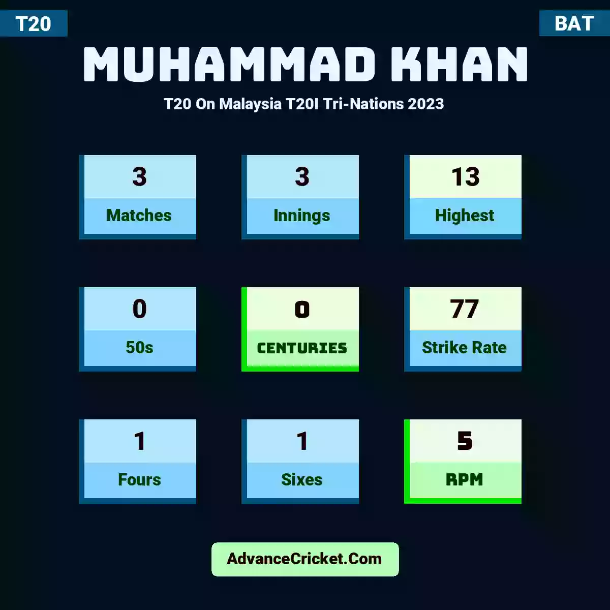 Muhammad Khan T20  On Malaysia T20I Tri-Nations 2023, Muhammad Khan played 3 matches, scored 13 runs as highest, 0 half-centuries, and 0 centuries, with a strike rate of 77. M.Khan hit 1 fours and 1 sixes, with an RPM of 5.