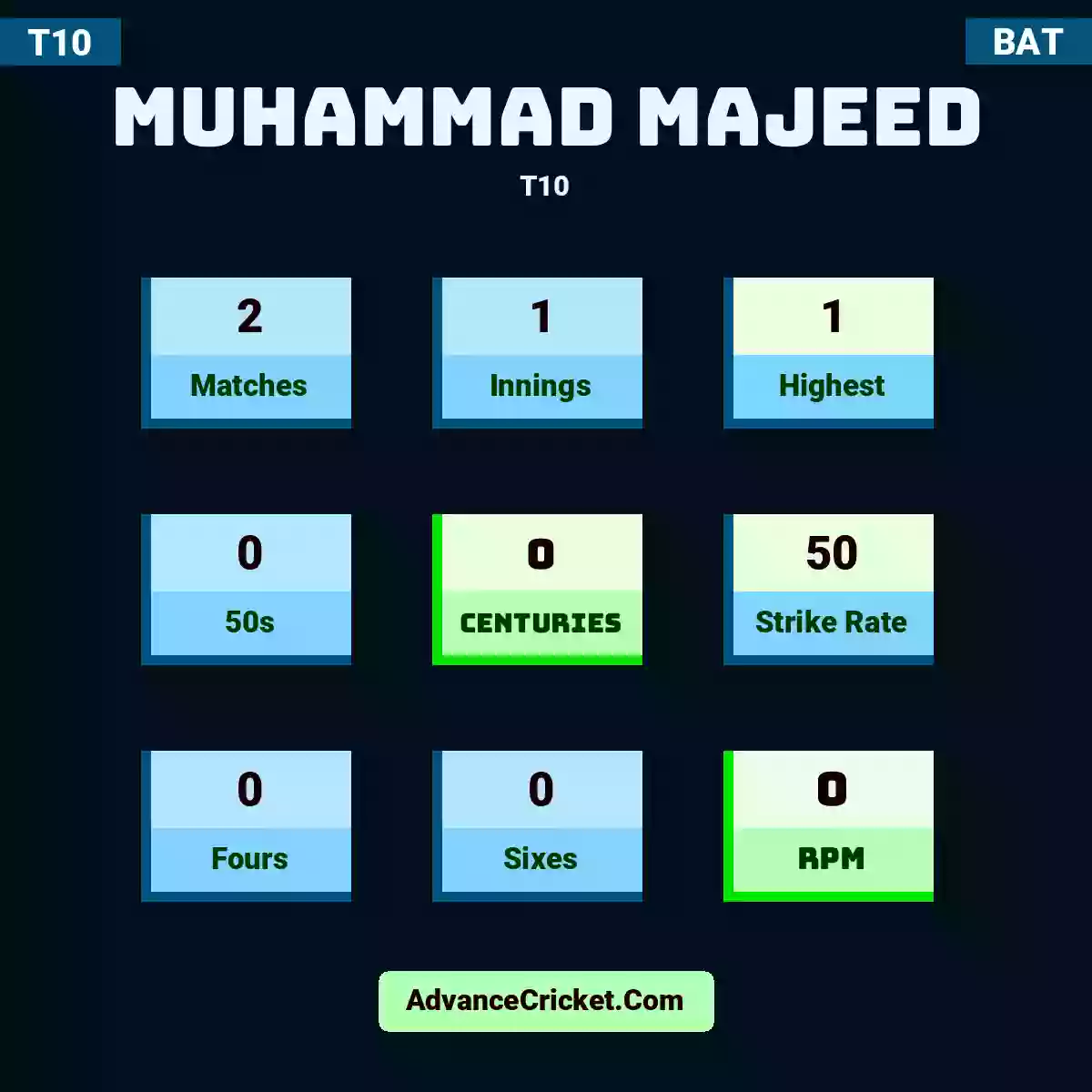 Muhammad Majeed T10 , Muhammad Majeed played 2 matches, scored 1 runs as highest, 0 half-centuries, and 0 centuries, with a strike rate of 50. M.Majeed hit 0 fours and 0 sixes, with an RPM of 0.