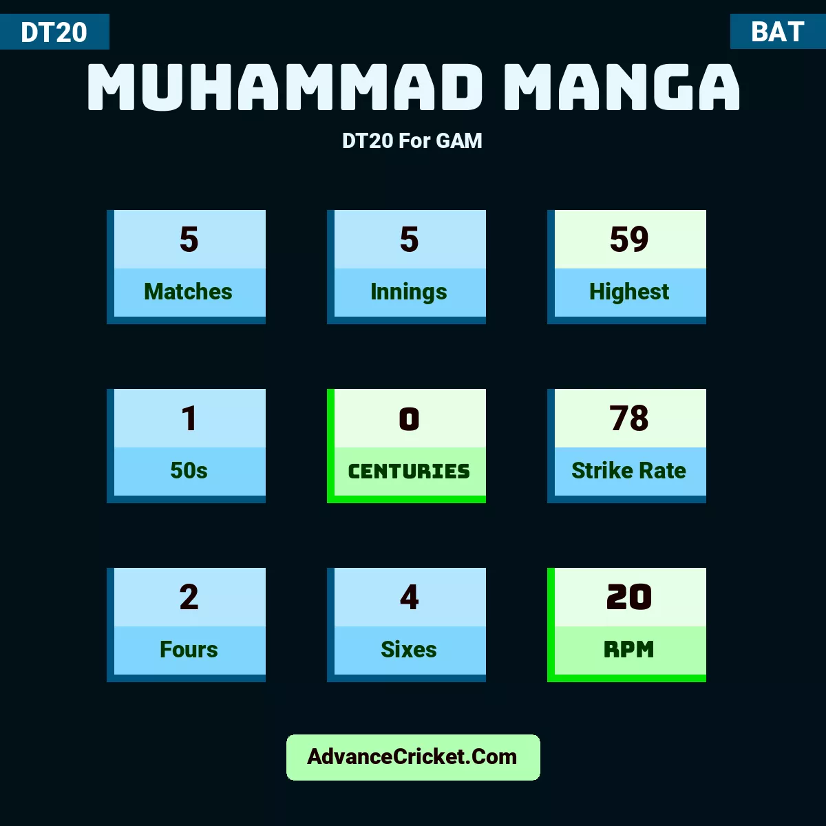 Muhammad Manga DT20  For GAM, Muhammad Manga played 5 matches, scored 59 runs as highest, 1 half-centuries, and 0 centuries, with a strike rate of 78. M.Manga hit 2 fours and 4 sixes, with an RPM of 20.