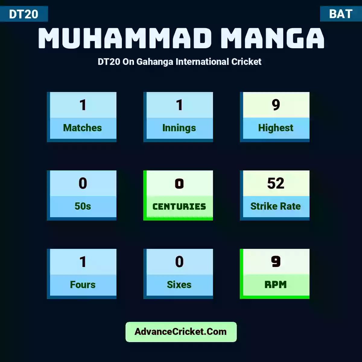Muhammad Manga DT20  On Gahanga International Cricket , Muhammad Manga played 1 matches, scored 9 runs as highest, 0 half-centuries, and 0 centuries, with a strike rate of 52. M.Manga hit 1 fours and 0 sixes, with an RPM of 9.
