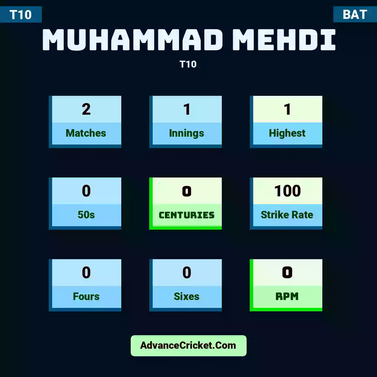 Muhammad Mehdi T10 , Muhammad Mehdi played 2 matches, scored 1 runs as highest, 0 half-centuries, and 0 centuries, with a strike rate of 100. M.Mehdi hit 0 fours and 0 sixes, with an RPM of 0.