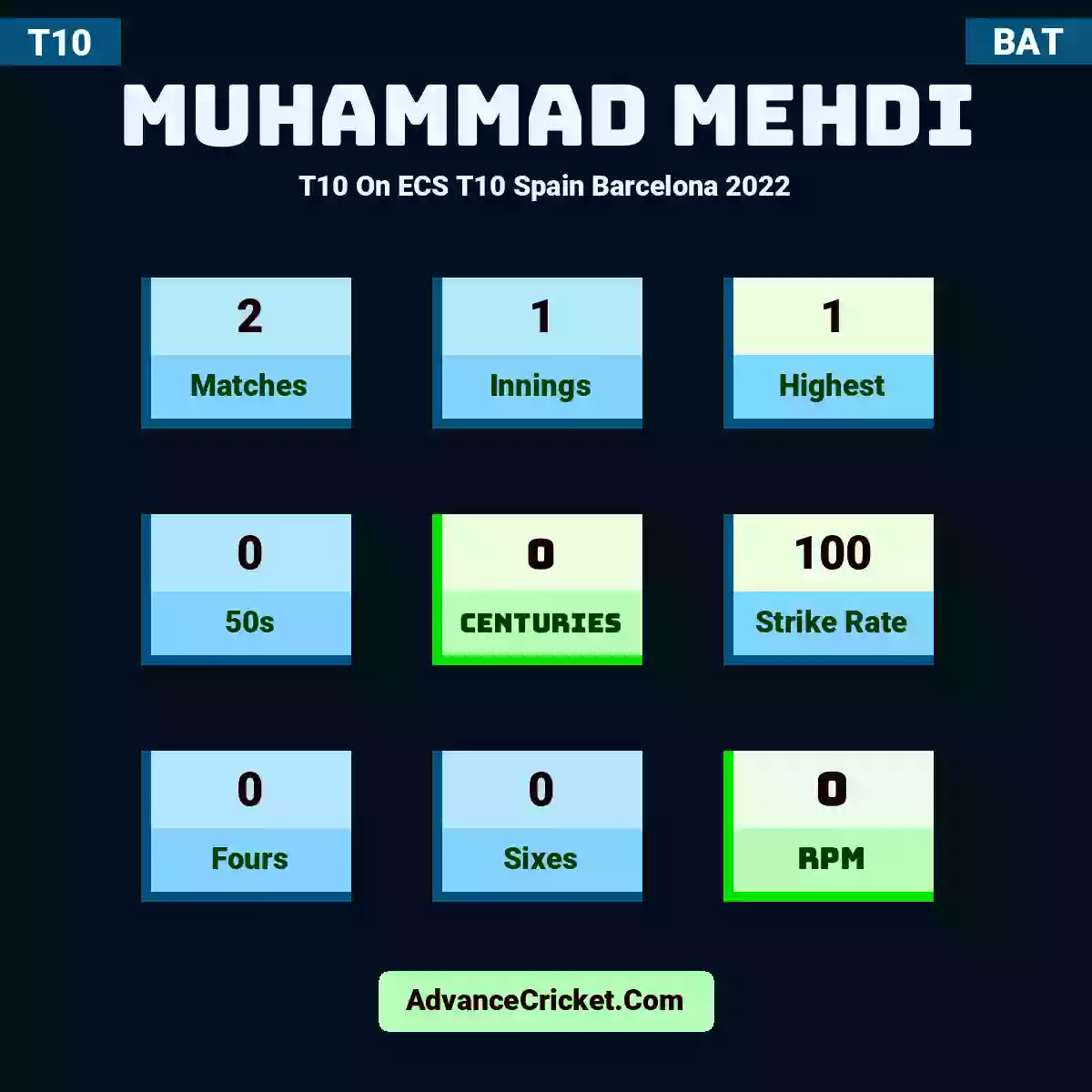Muhammad Mehdi T10  On ECS T10 Spain Barcelona 2022, Muhammad Mehdi played 2 matches, scored 1 runs as highest, 0 half-centuries, and 0 centuries, with a strike rate of 100. M.Mehdi hit 0 fours and 0 sixes, with an RPM of 0.