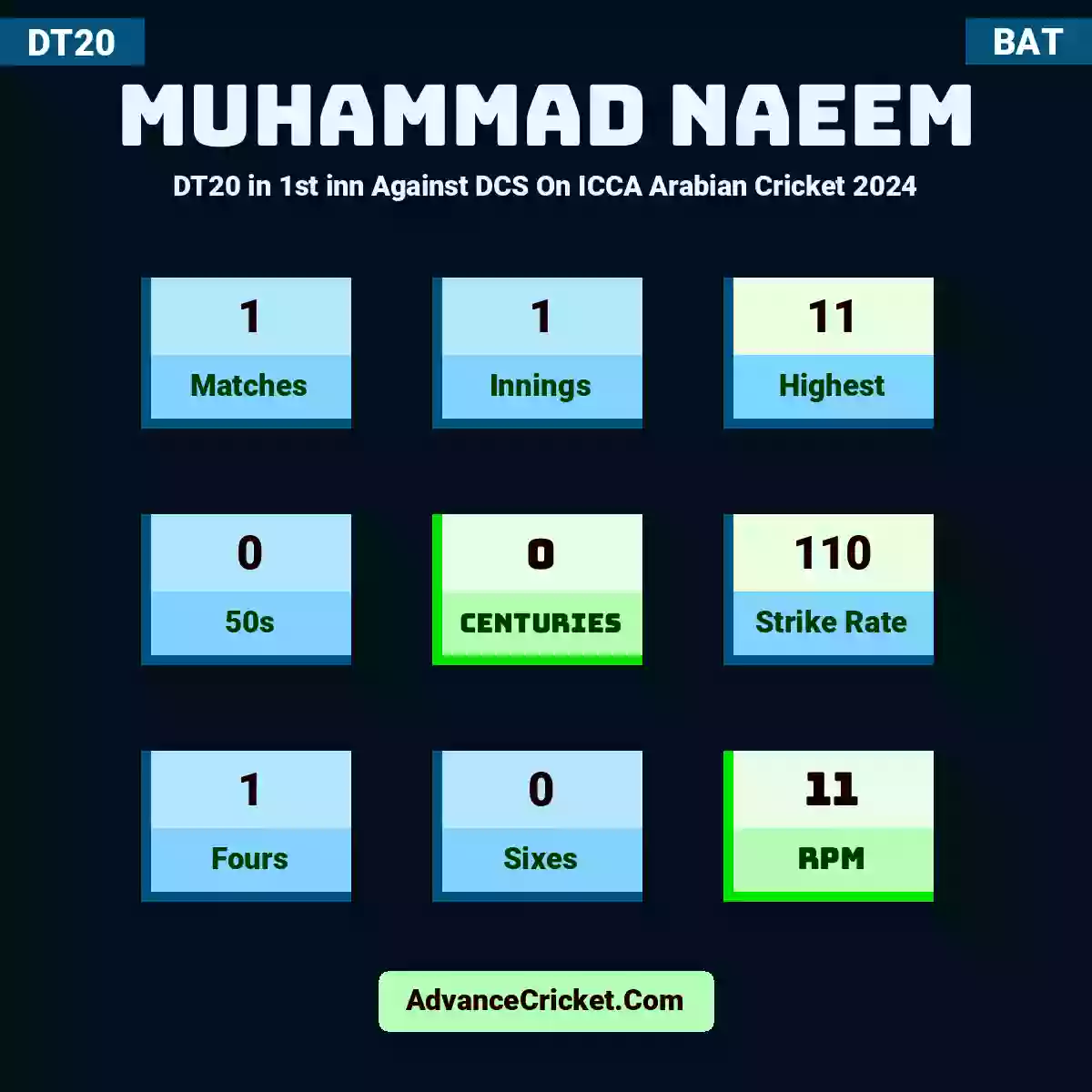 Muhammad Naeem DT20  in 1st inn Against DCS On ICCA Arabian Cricket 2024, Muhammad Naeem played 1 matches, scored 11 runs as highest, 0 half-centuries, and 0 centuries, with a strike rate of 110. M.Naeem hit 1 fours and 0 sixes, with an RPM of 11.