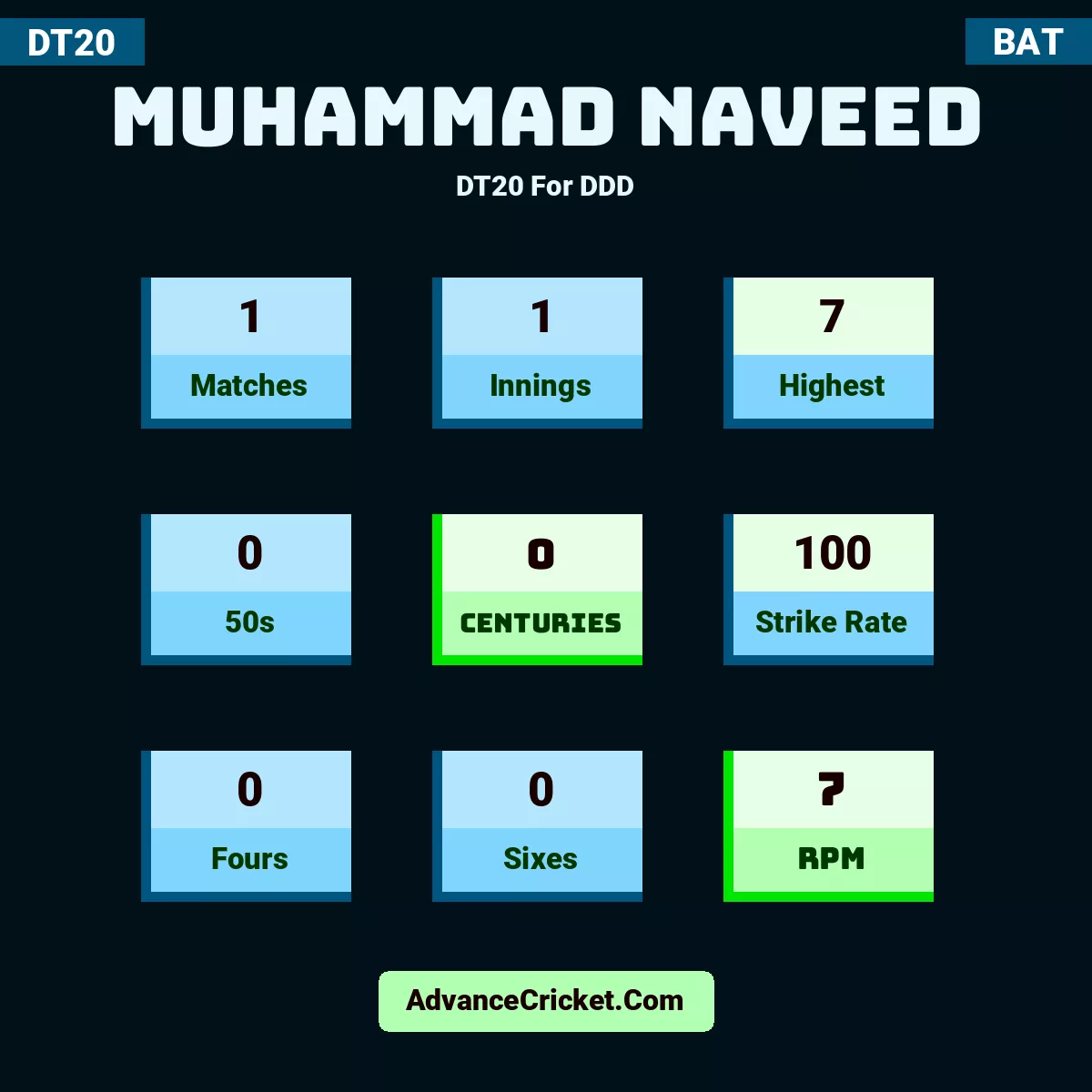 Muhammad Naveed DT20  For DDD, Muhammad Naveed played 1 matches, scored 7 runs as highest, 0 half-centuries, and 0 centuries, with a strike rate of 100. M.Naveed hit 0 fours and 0 sixes, with an RPM of 7.
