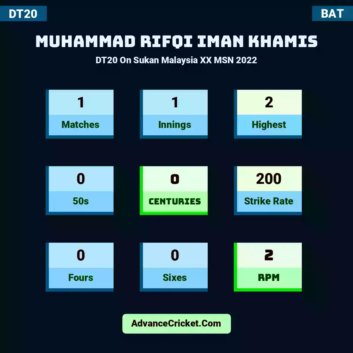 Muhammad Rifqi Iman Khamis DT20  On Sukan Malaysia XX MSN 2022, Muhammad Rifqi Iman Khamis played 1 matches, scored 2 runs as highest, 0 half-centuries, and 0 centuries, with a strike rate of 200. m.rifqi.iman.khamis hit 0 fours and 0 sixes, with an RPM of 2.