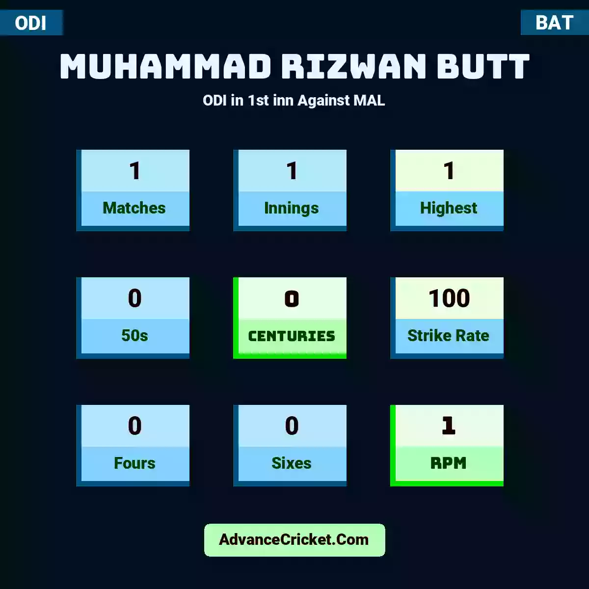 Muhammad Rizwan Butt ODI  in 1st inn Against MAL, Muhammad Rizwan Butt played 1 matches, scored 1 runs as highest, 0 half-centuries, and 0 centuries, with a strike rate of 100. M.Rizwan.Butt hit 0 fours and 0 sixes, with an RPM of 1.