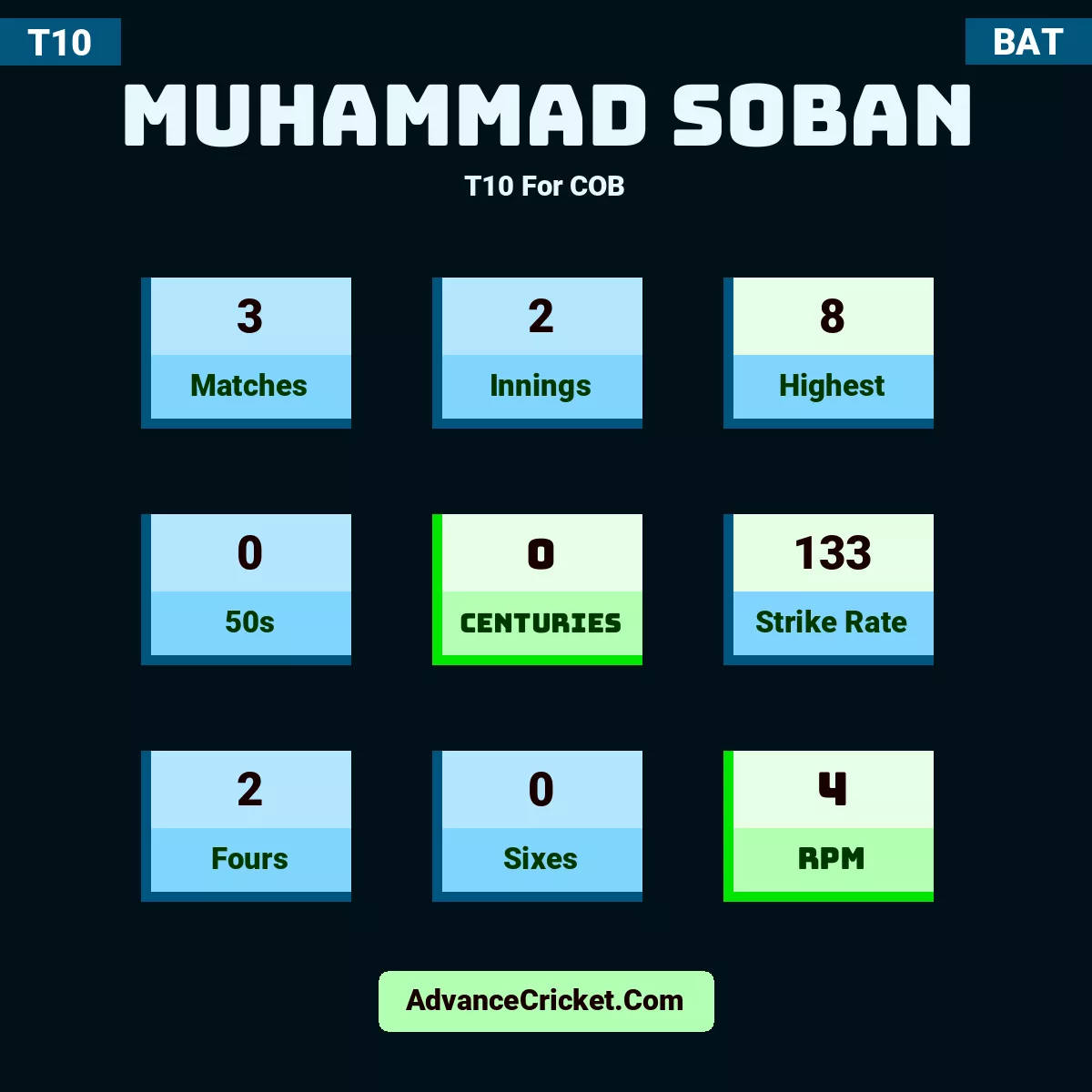Muhammad Soban T10  For COB, Muhammad Soban played 3 matches, scored 8 runs as highest, 0 half-centuries, and 0 centuries, with a strike rate of 133. M.Soban hit 2 fours and 0 sixes, with an RPM of 4.