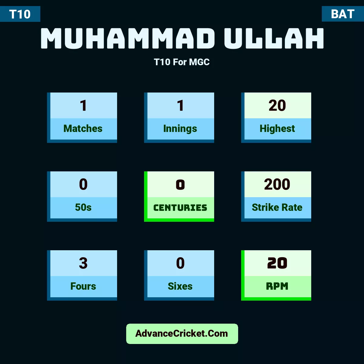 Muhammad Ullah T10  For MGC, Muhammad Ullah played 1 matches, scored 20 runs as highest, 0 half-centuries, and 0 centuries, with a strike rate of 200. M.Ullah hit 3 fours and 0 sixes, with an RPM of 20.