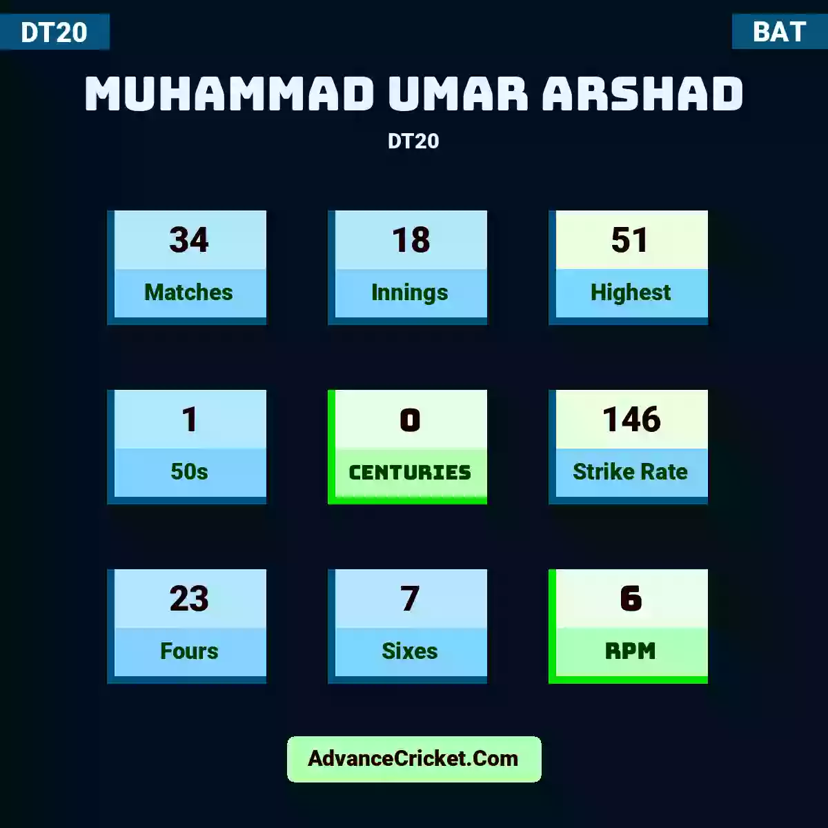 Muhammad Umar Arshad DT20 , Muhammad Umar Arshad played 34 matches, scored 51 runs as highest, 1 half-centuries, and 0 centuries, with a strike rate of 146. M.Arshad hit 23 fours and 7 sixes, with an RPM of 6.