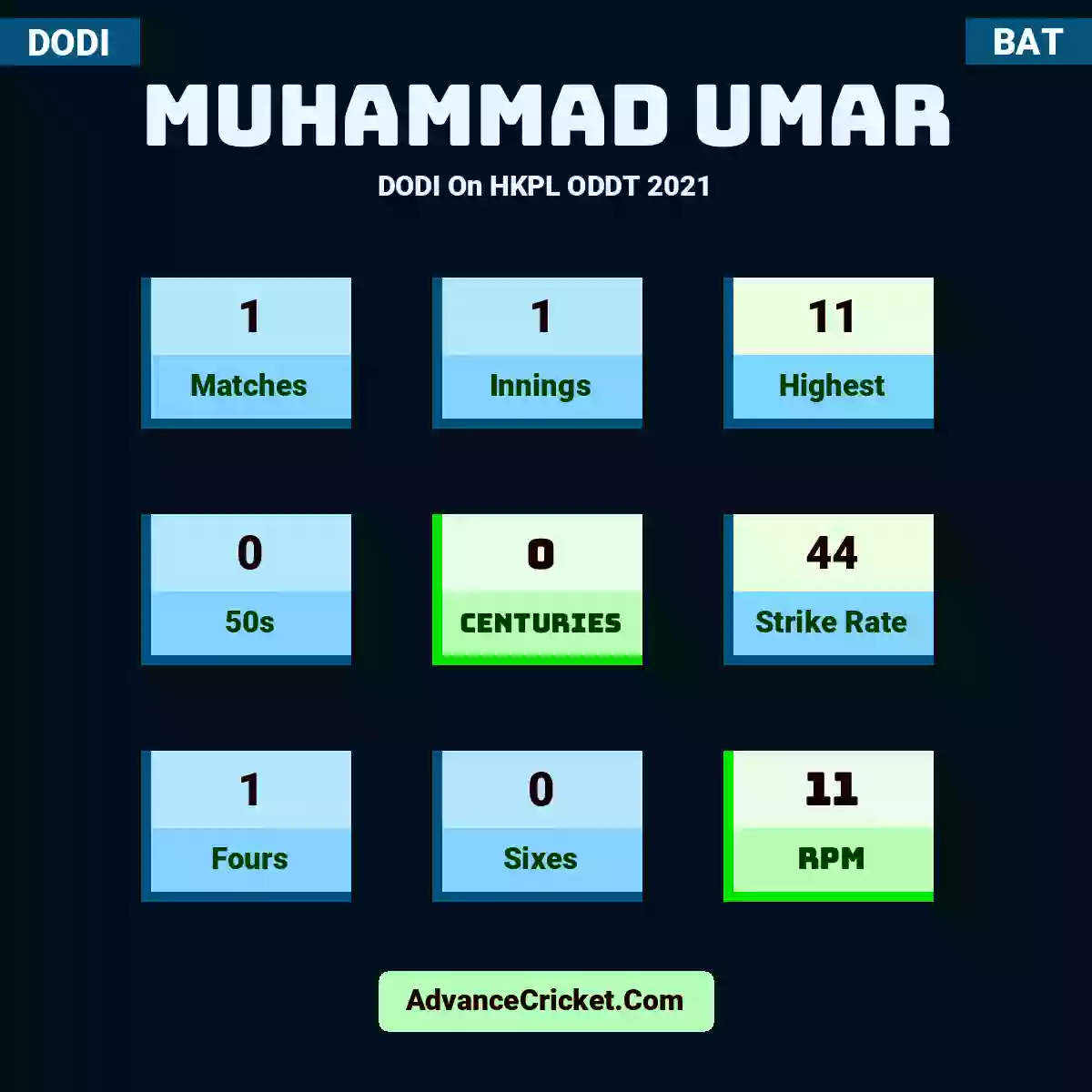 Muhammad Umar DODI  On HKPL ODDT 2021, Muhammad Umar played 1 matches, scored 11 runs as highest, 0 half-centuries, and 0 centuries, with a strike rate of 44. M.Umar hit 1 fours and 0 sixes, with an RPM of 11.