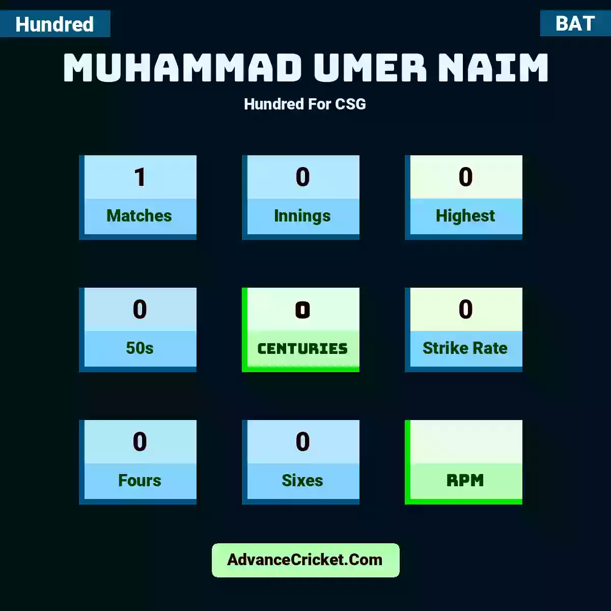 Muhammad Umer Naim Hundred  For CSG, Muhammad Umer Naim played 1 matches, scored 0 runs as highest, 0 half-centuries, and 0 centuries, with a strike rate of 0. M.Umer.Naim hit 0 fours and 0 sixes.