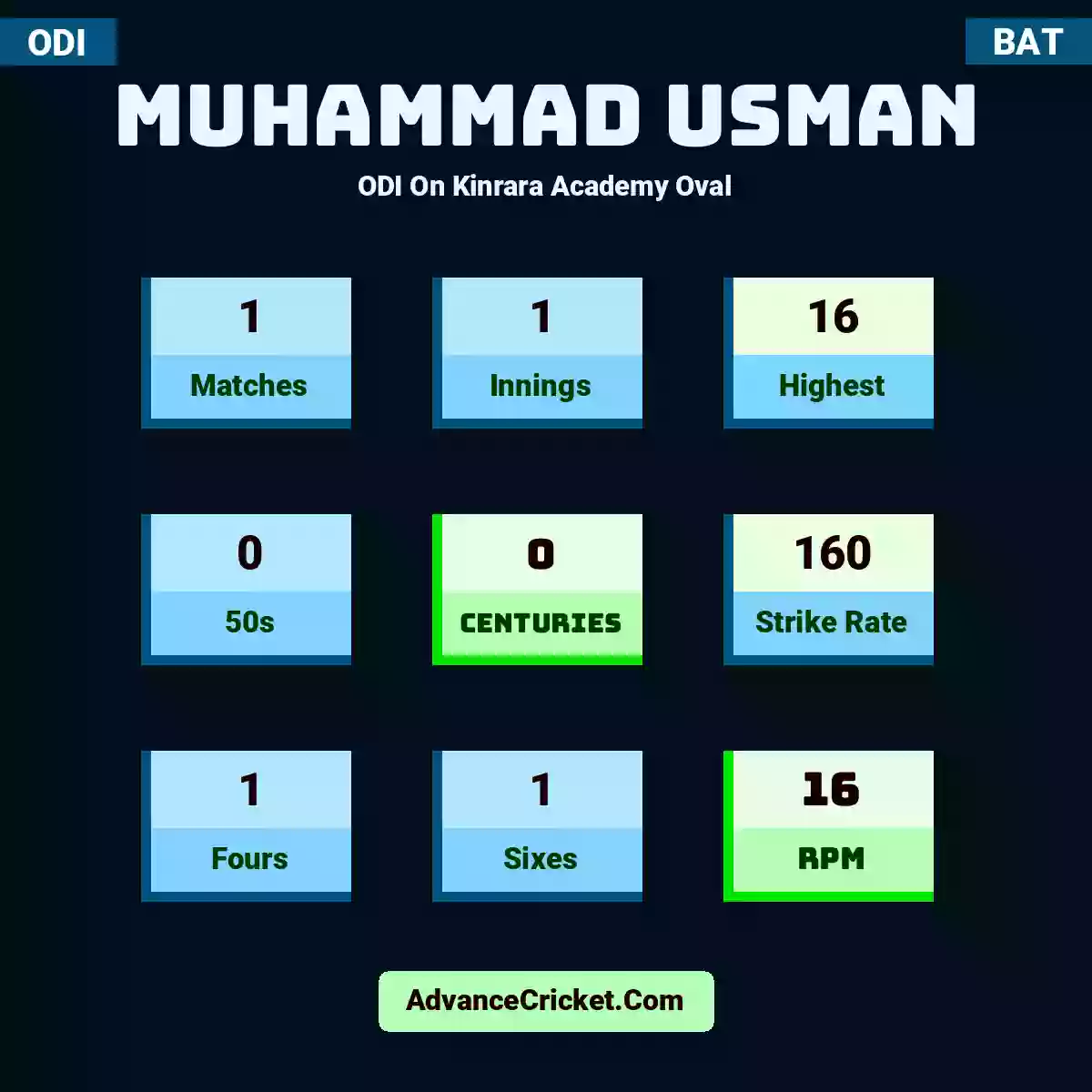 Muhammad Usman ODI  On Kinrara Academy Oval, Muhammad Usman played 1 matches, scored 16 runs as highest, 0 half-centuries, and 0 centuries, with a strike rate of 160. M.Usman hit 1 fours and 1 sixes, with an RPM of 16.