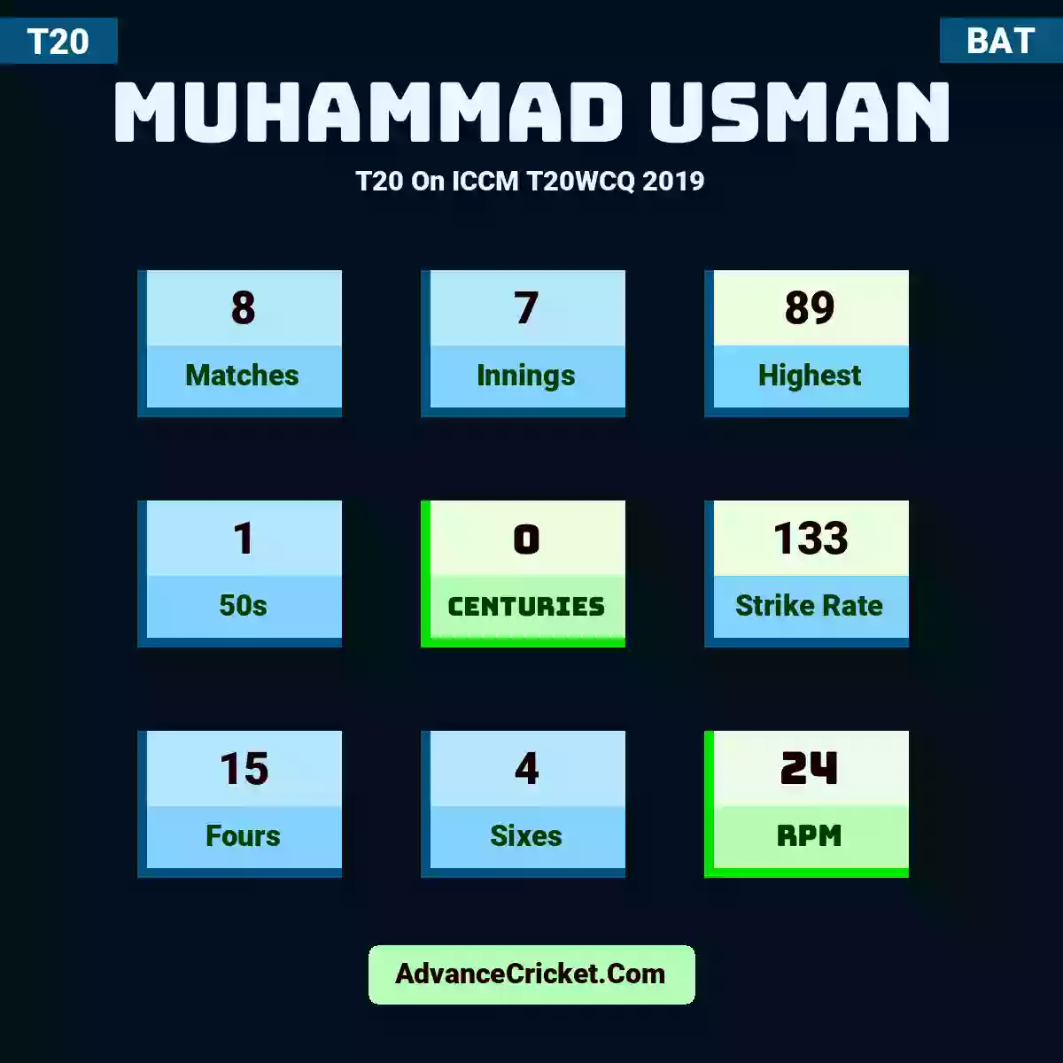 Muhammad Usman T20  On ICCM T20WCQ 2019, Muhammad Usman played 8 matches, scored 89 runs as highest, 1 half-centuries, and 0 centuries, with a strike rate of 133. M.Usman hit 15 fours and 4 sixes, with an RPM of 24.