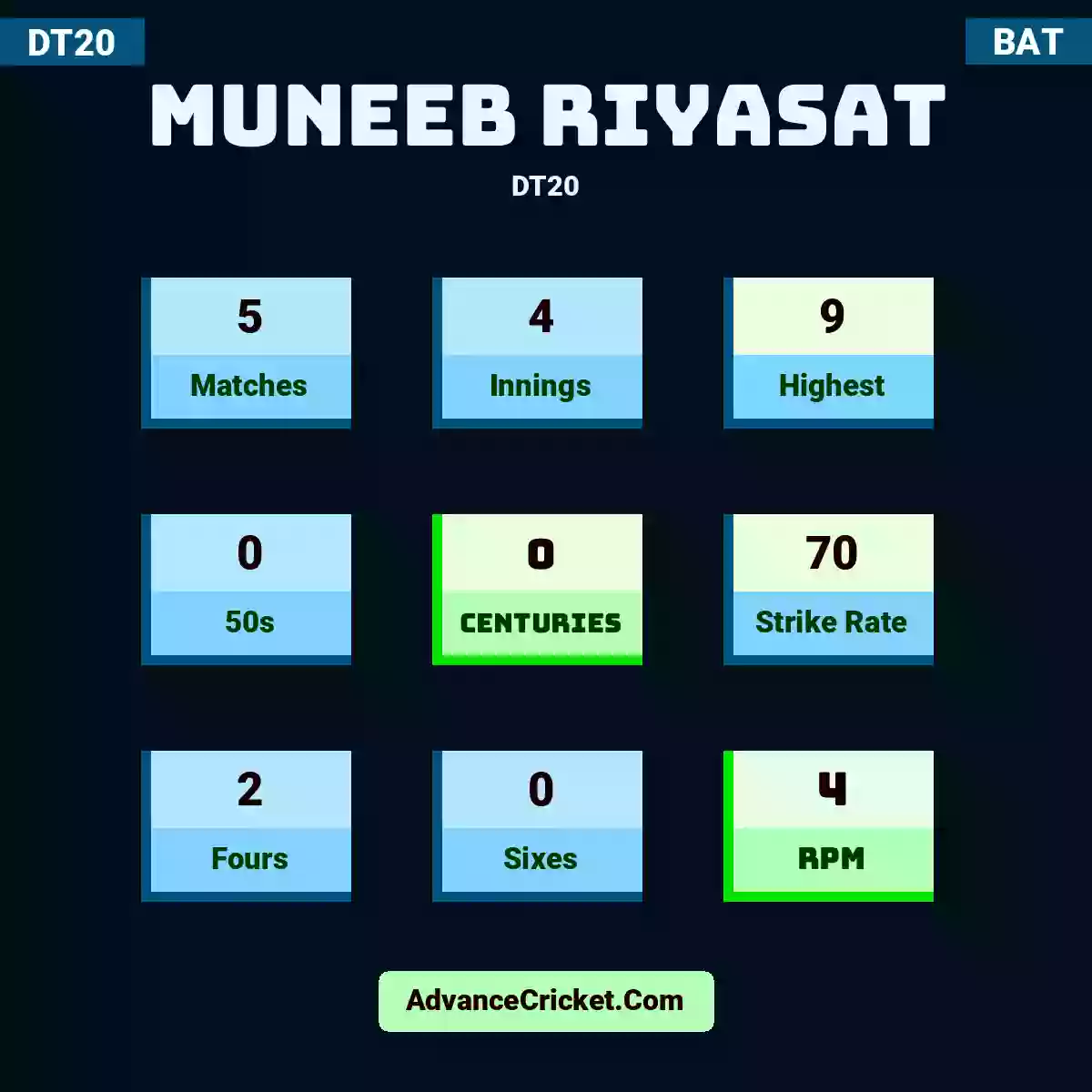Muneeb Riyasat DT20 , Muneeb Riyasat played 5 matches, scored 9 runs as highest, 0 half-centuries, and 0 centuries, with a strike rate of 70. M.Riyasat hit 2 fours and 0 sixes, with an RPM of 4.