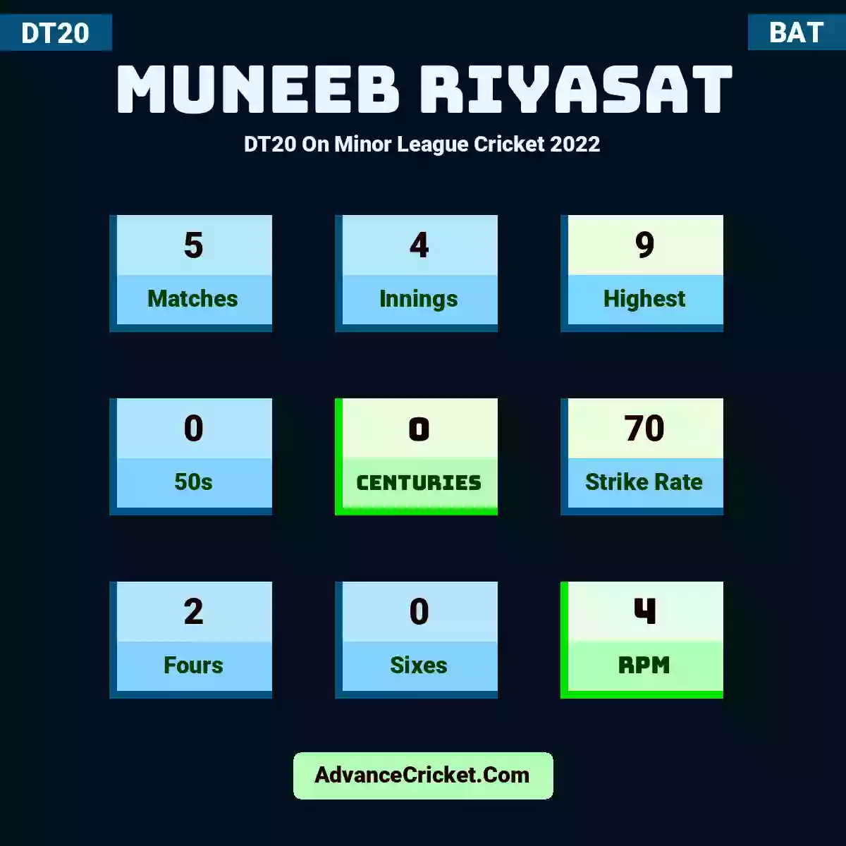 Muneeb Riyasat DT20  On Minor League Cricket 2022, Muneeb Riyasat played 5 matches, scored 9 runs as highest, 0 half-centuries, and 0 centuries, with a strike rate of 70. M.Riyasat hit 2 fours and 0 sixes, with an RPM of 4.