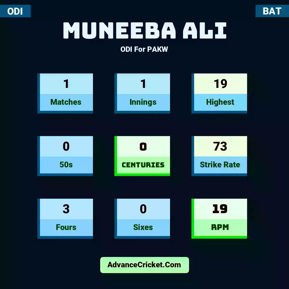 Muneeba Ali ODI  For PAKW, Muneeba Ali played 1 matches, scored 19 runs as highest, 0 half-centuries, and 0 centuries, with a strike rate of 73. M.Ali hit 3 fours and 0 sixes, with an RPM of 19.