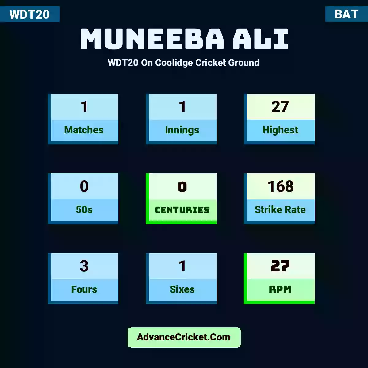 Muneeba Ali WDT20  On Coolidge Cricket Ground, Muneeba Ali played 1 matches, scored 27 runs as highest, 0 half-centuries, and 0 centuries, with a strike rate of 168. M.Ali hit 3 fours and 1 sixes, with an RPM of 27.