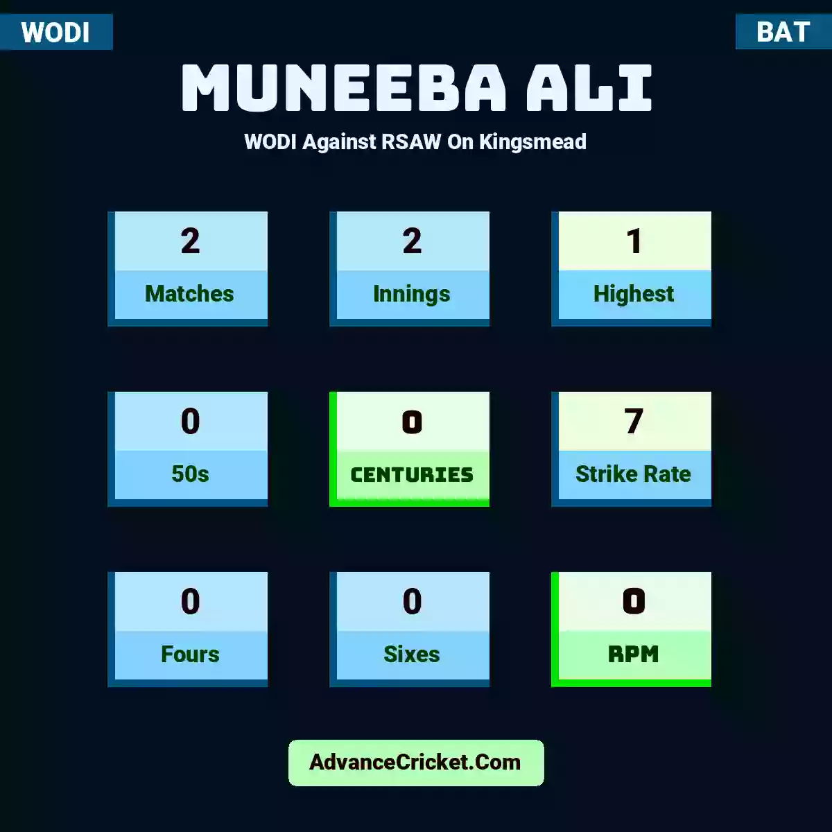 Muneeba Ali WODI  Against RSAW On Kingsmead, Muneeba Ali played 2 matches, scored 1 runs as highest, 0 half-centuries, and 0 centuries, with a strike rate of 7. M.Ali hit 0 fours and 0 sixes, with an RPM of 0.