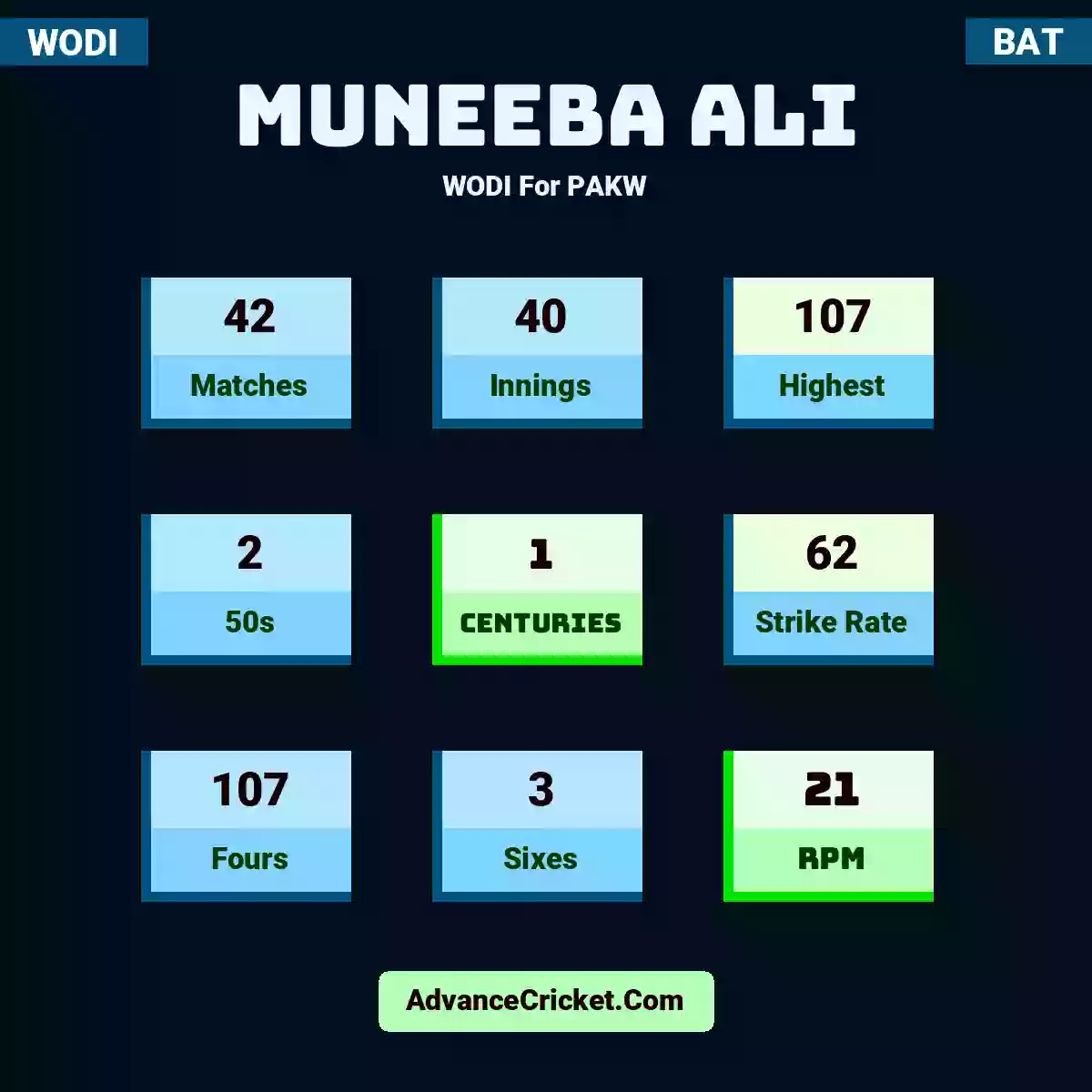 Muneeba Ali WODI  For PAKW, Muneeba Ali played 41 matches, scored 107 runs as highest, 2 half-centuries, and 1 centuries, with a strike rate of 62. M.Ali hit 107 fours and 3 sixes, with an RPM of 22.